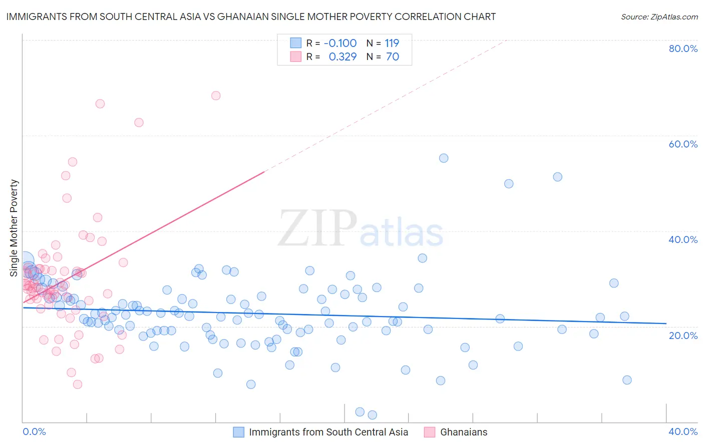Immigrants from South Central Asia vs Ghanaian Single Mother Poverty