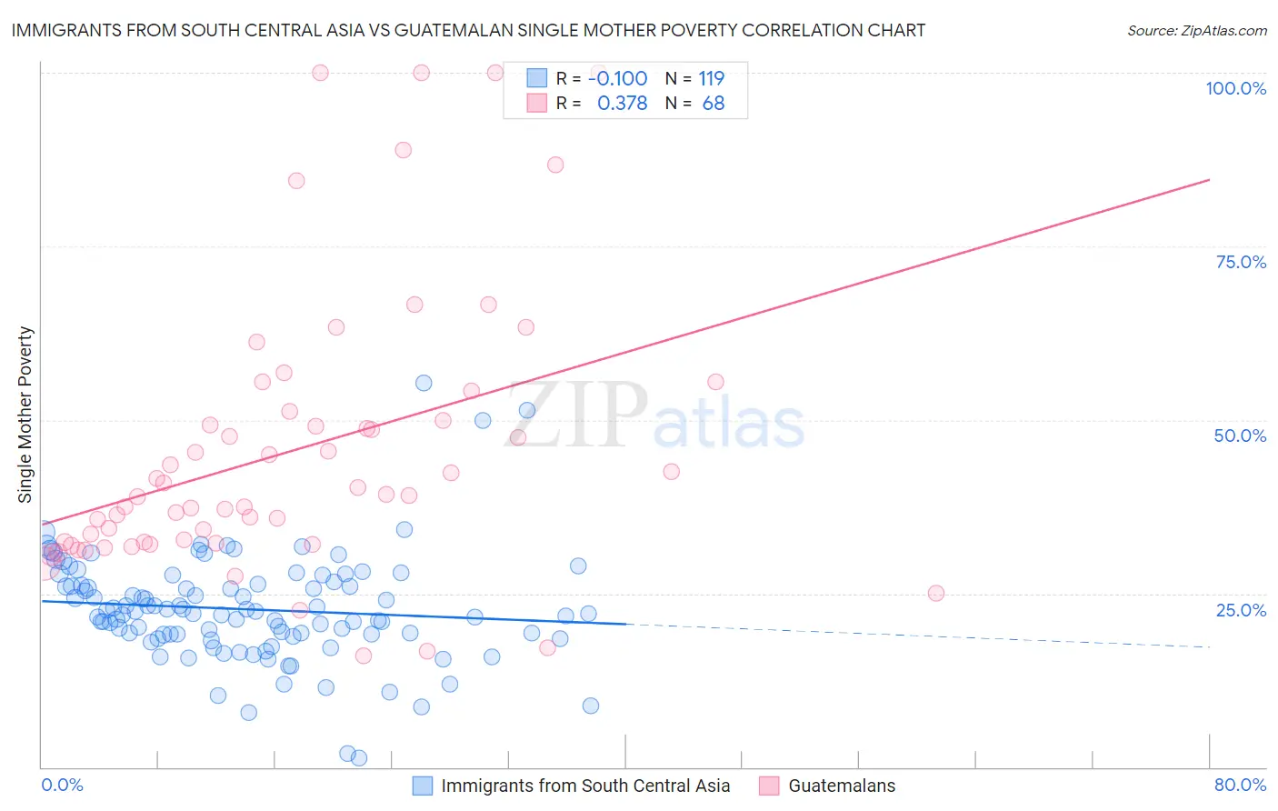 Immigrants from South Central Asia vs Guatemalan Single Mother Poverty