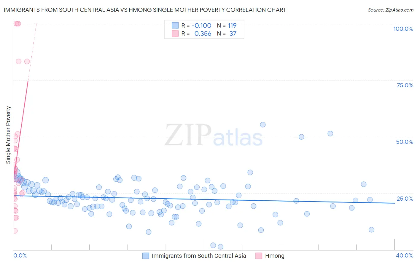 Immigrants from South Central Asia vs Hmong Single Mother Poverty