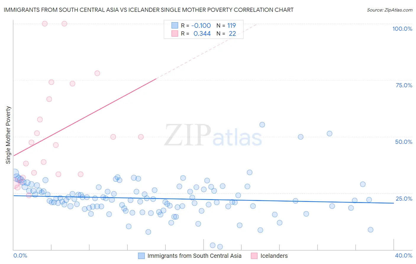Immigrants from South Central Asia vs Icelander Single Mother Poverty