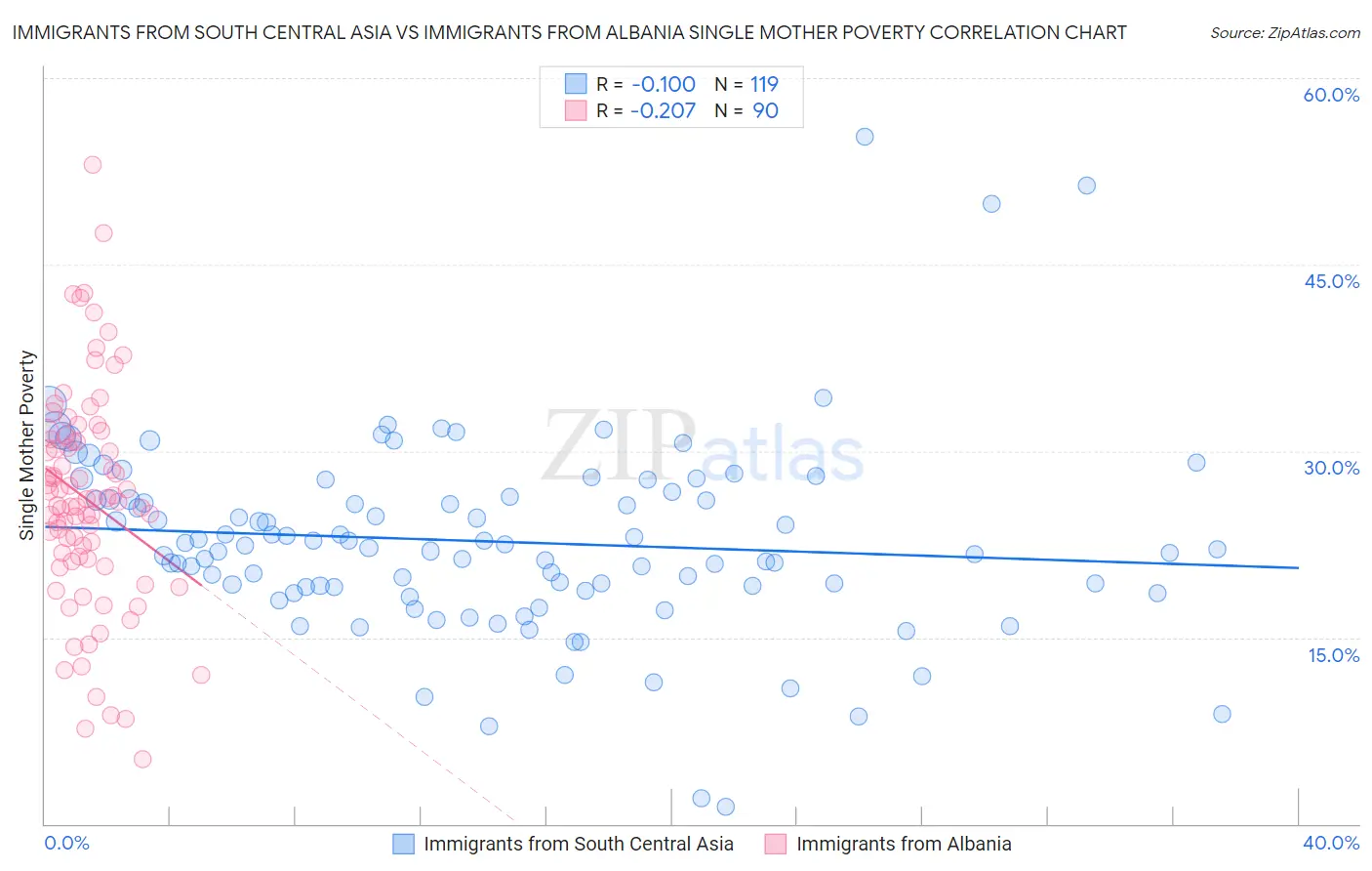 Immigrants from South Central Asia vs Immigrants from Albania Single Mother Poverty