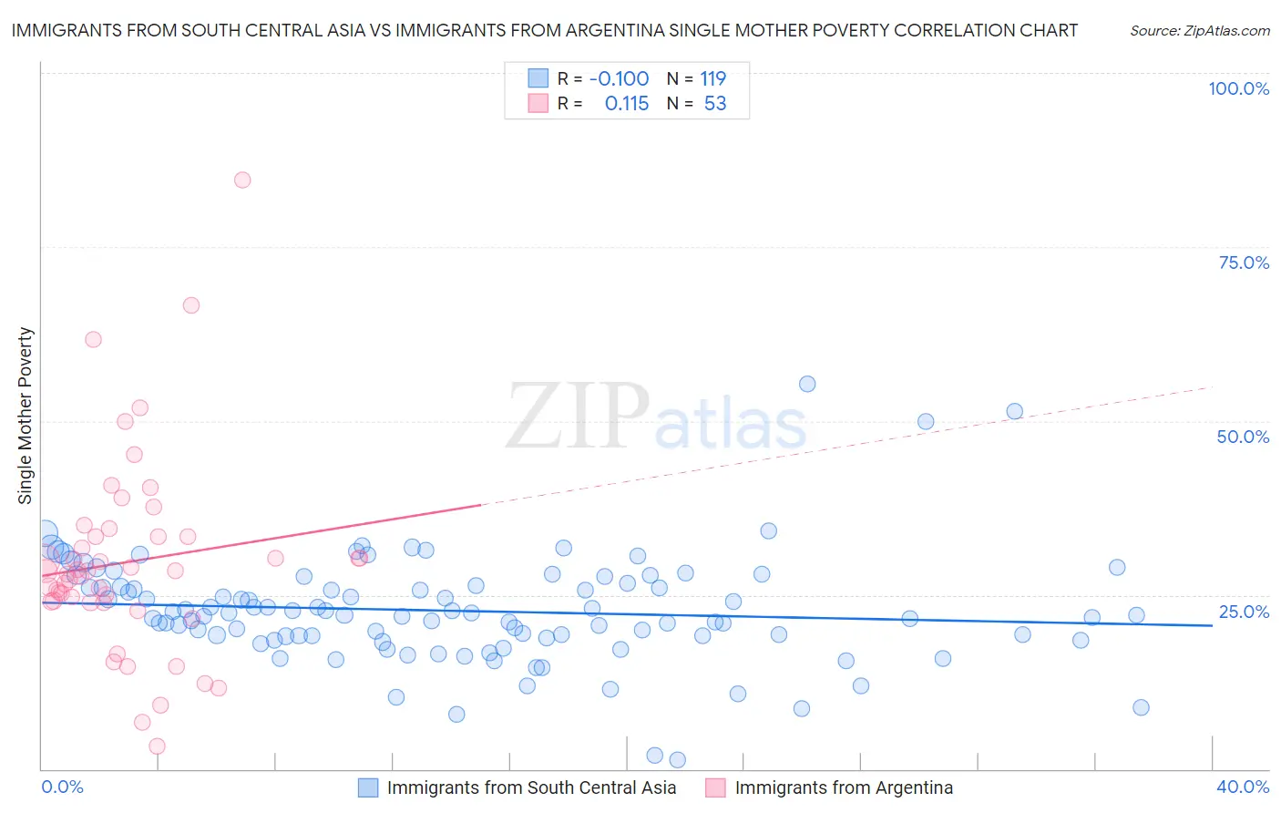 Immigrants from South Central Asia vs Immigrants from Argentina Single Mother Poverty