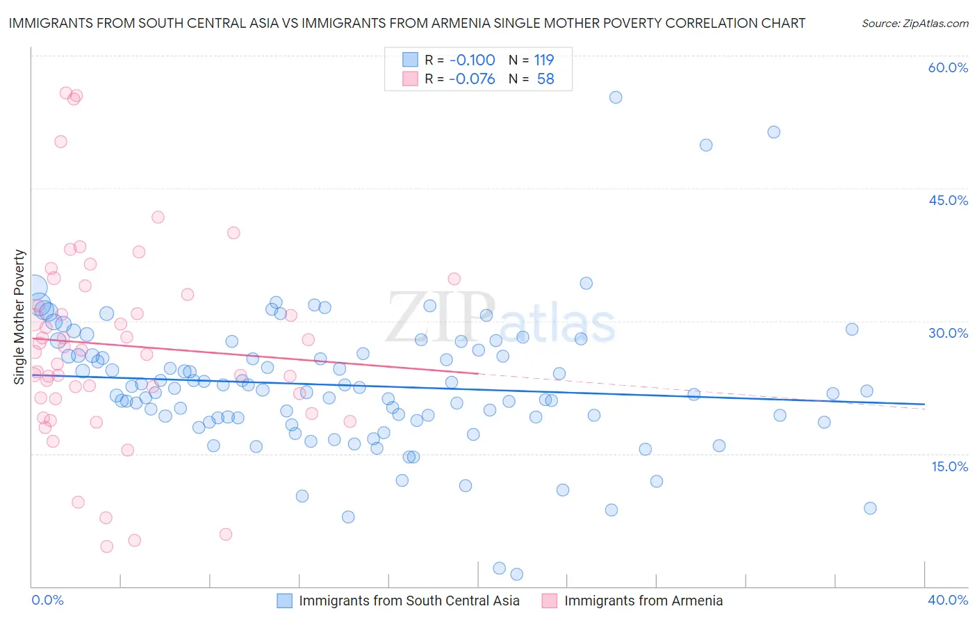 Immigrants from South Central Asia vs Immigrants from Armenia Single Mother Poverty