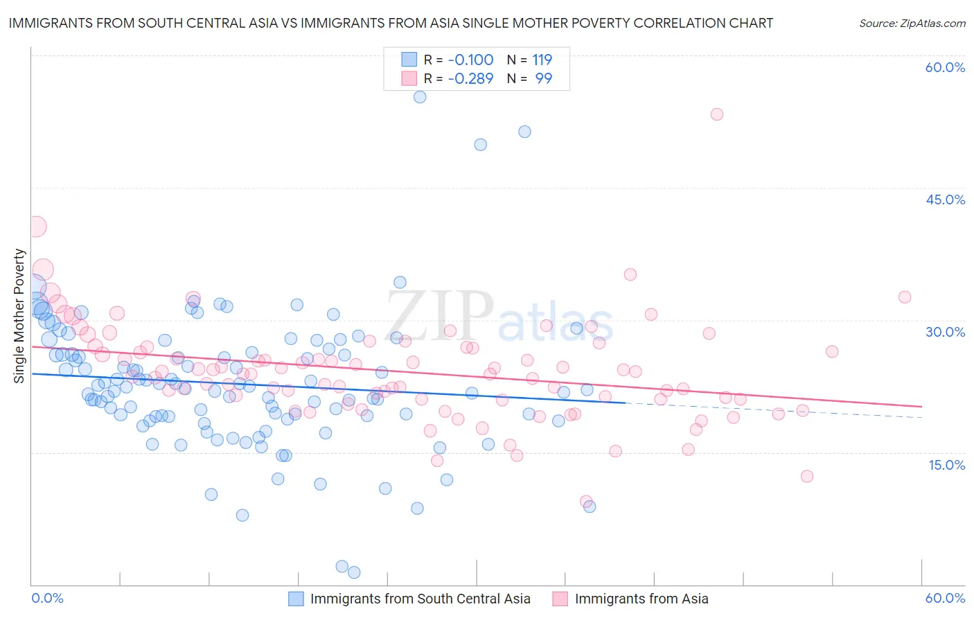 Immigrants from South Central Asia vs Immigrants from Asia Single Mother Poverty