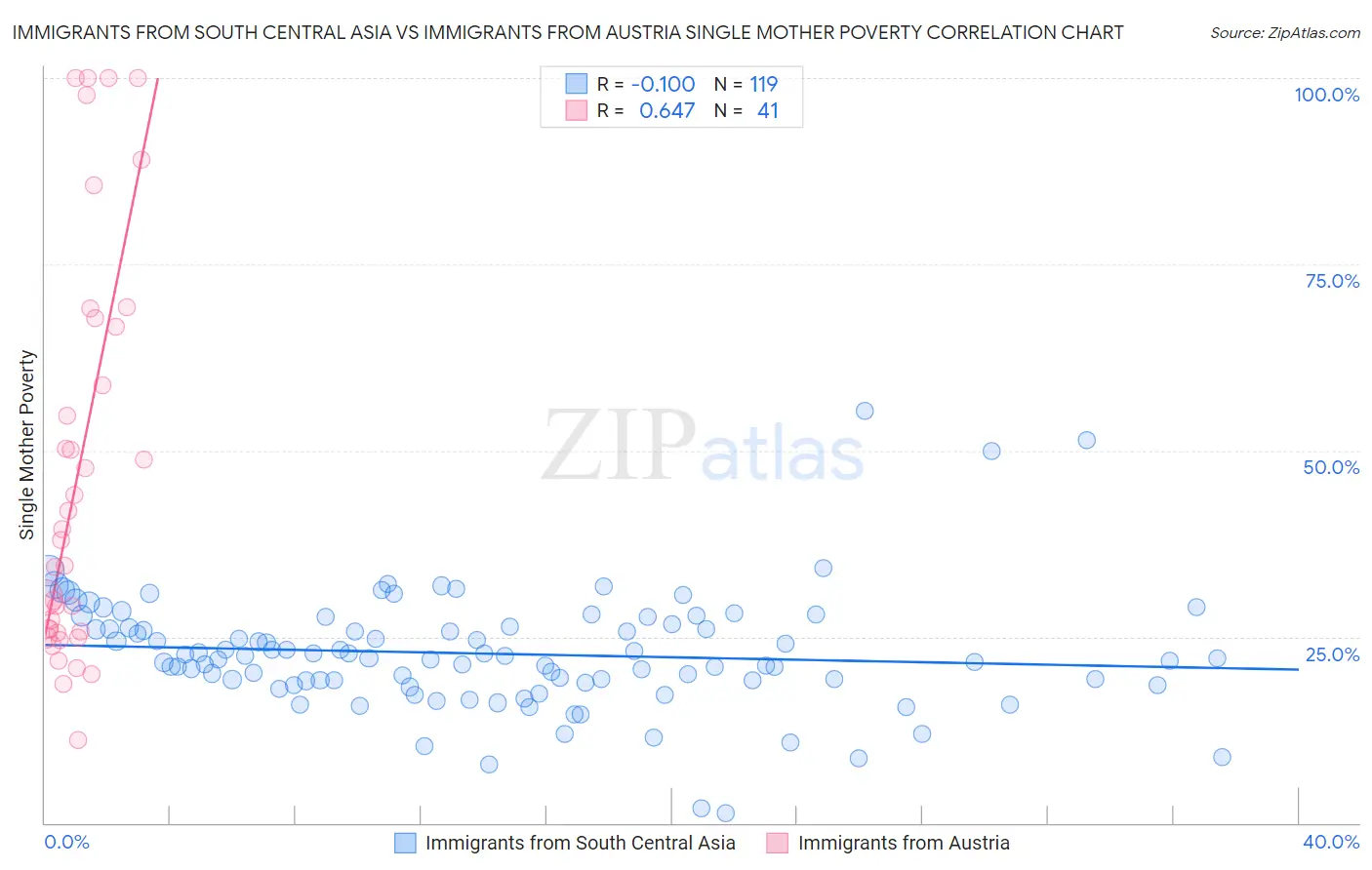 Immigrants from South Central Asia vs Immigrants from Austria Single Mother Poverty
