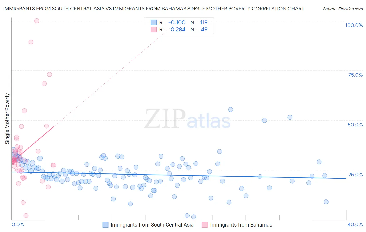 Immigrants from South Central Asia vs Immigrants from Bahamas Single Mother Poverty