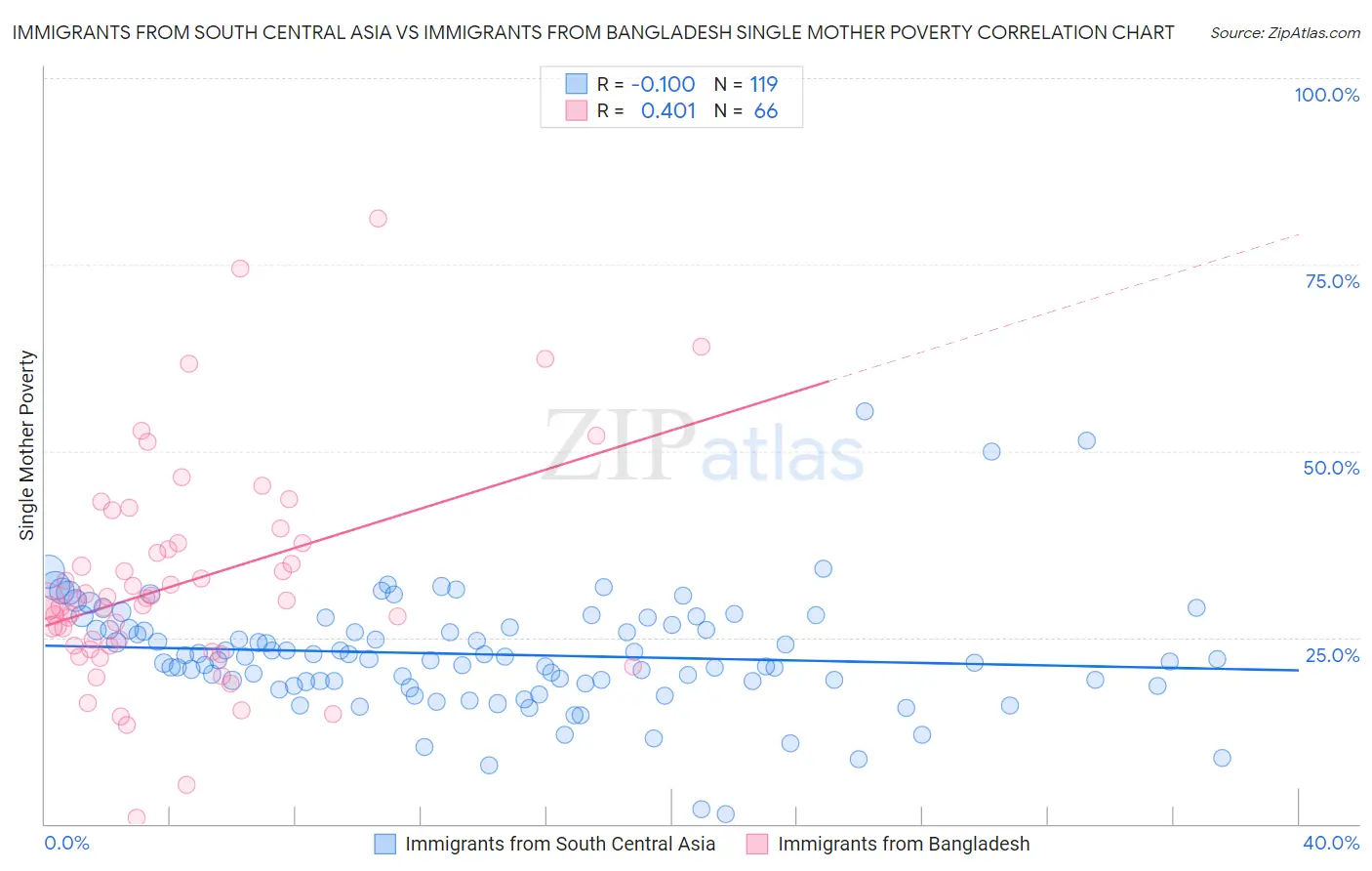 Immigrants from South Central Asia vs Immigrants from Bangladesh Single Mother Poverty