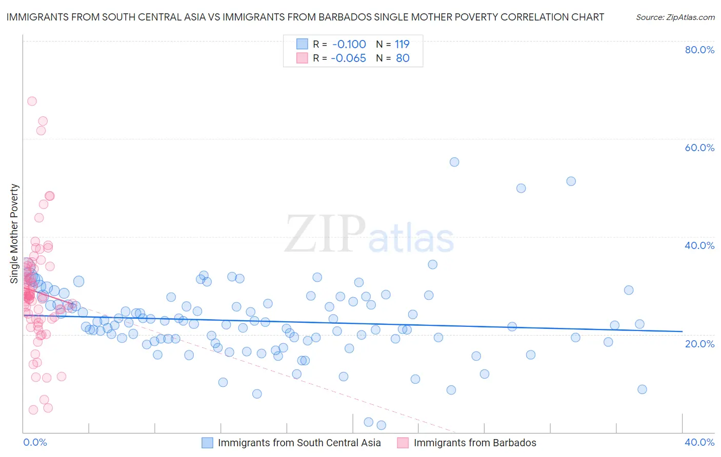 Immigrants from South Central Asia vs Immigrants from Barbados Single Mother Poverty