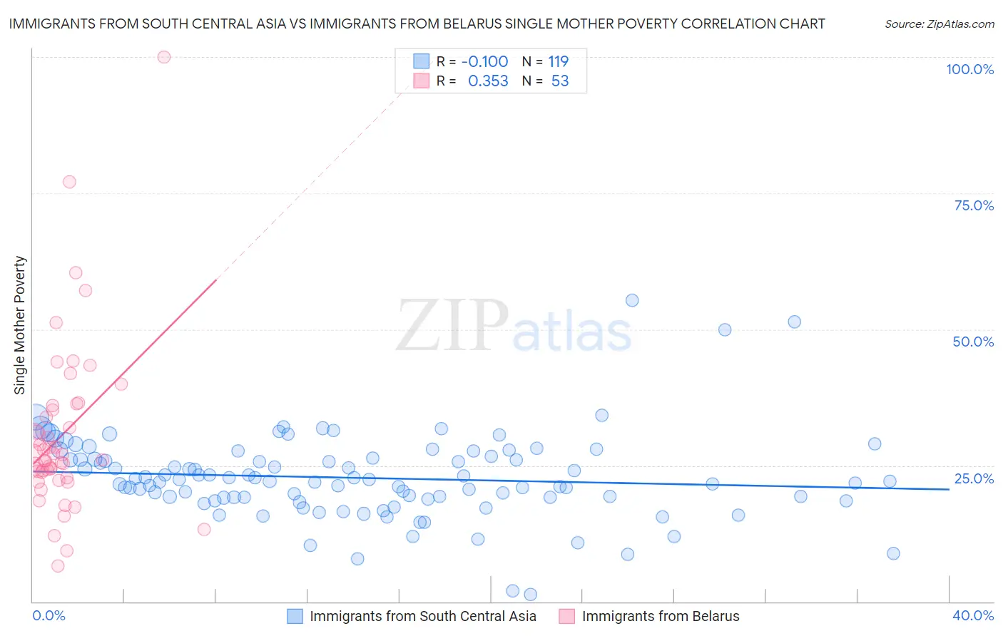 Immigrants from South Central Asia vs Immigrants from Belarus Single Mother Poverty