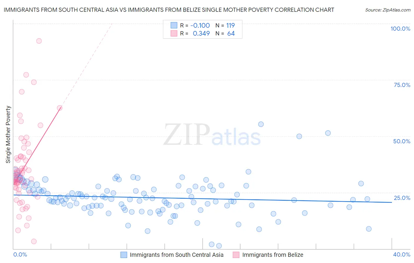 Immigrants from South Central Asia vs Immigrants from Belize Single Mother Poverty
