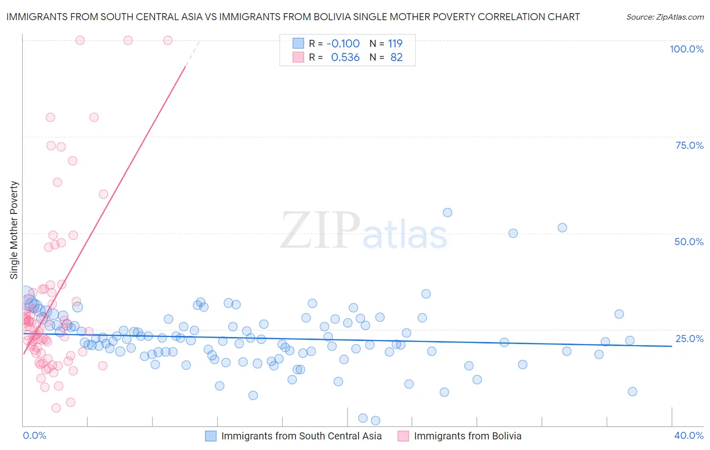 Immigrants from South Central Asia vs Immigrants from Bolivia Single Mother Poverty
