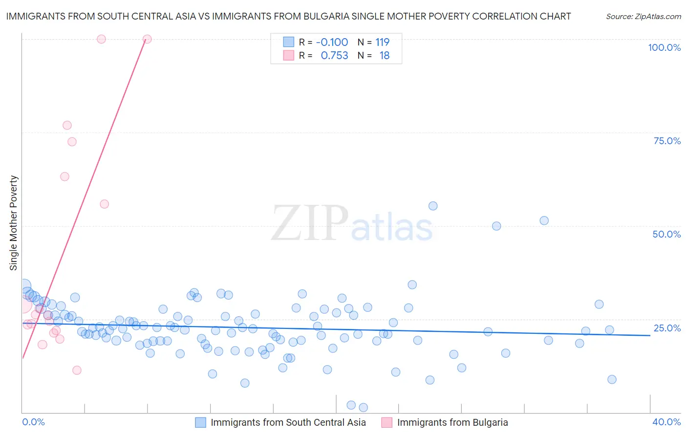 Immigrants from South Central Asia vs Immigrants from Bulgaria Single Mother Poverty