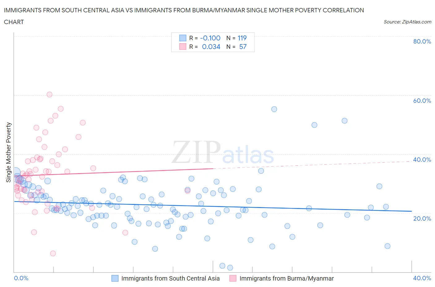 Immigrants from South Central Asia vs Immigrants from Burma/Myanmar Single Mother Poverty