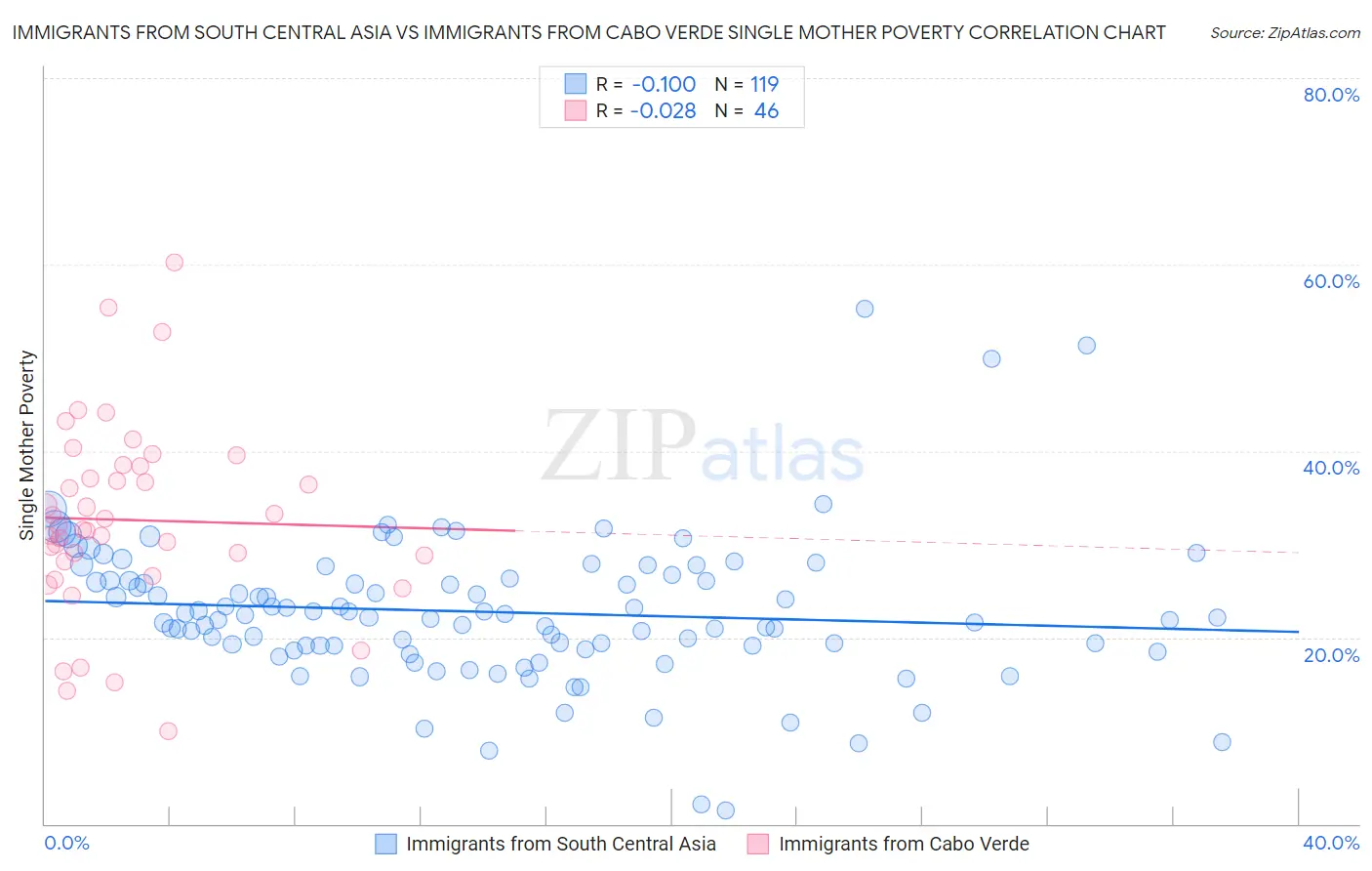 Immigrants from South Central Asia vs Immigrants from Cabo Verde Single Mother Poverty