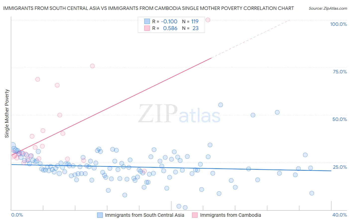 Immigrants from South Central Asia vs Immigrants from Cambodia Single Mother Poverty