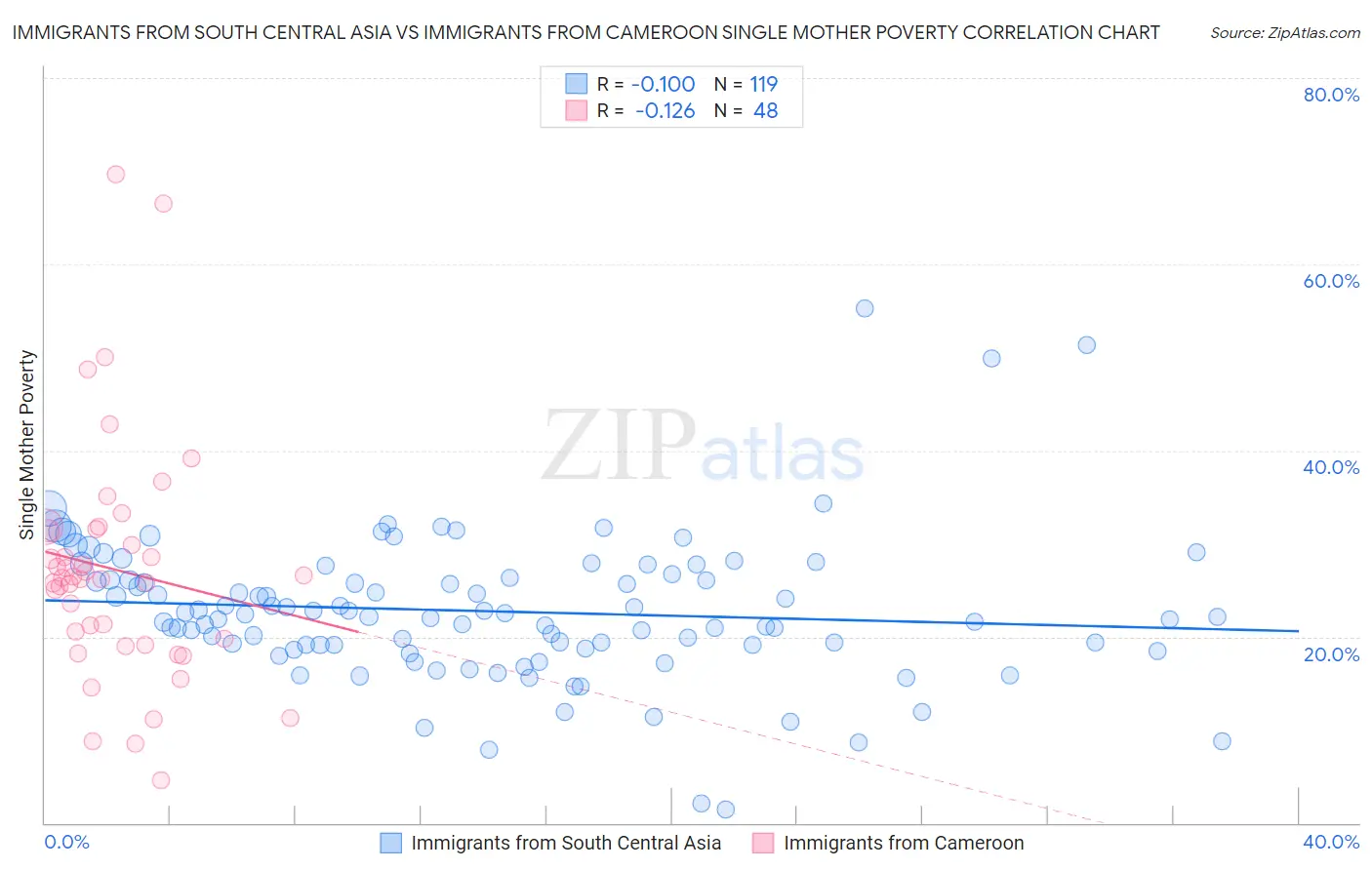 Immigrants from South Central Asia vs Immigrants from Cameroon Single Mother Poverty