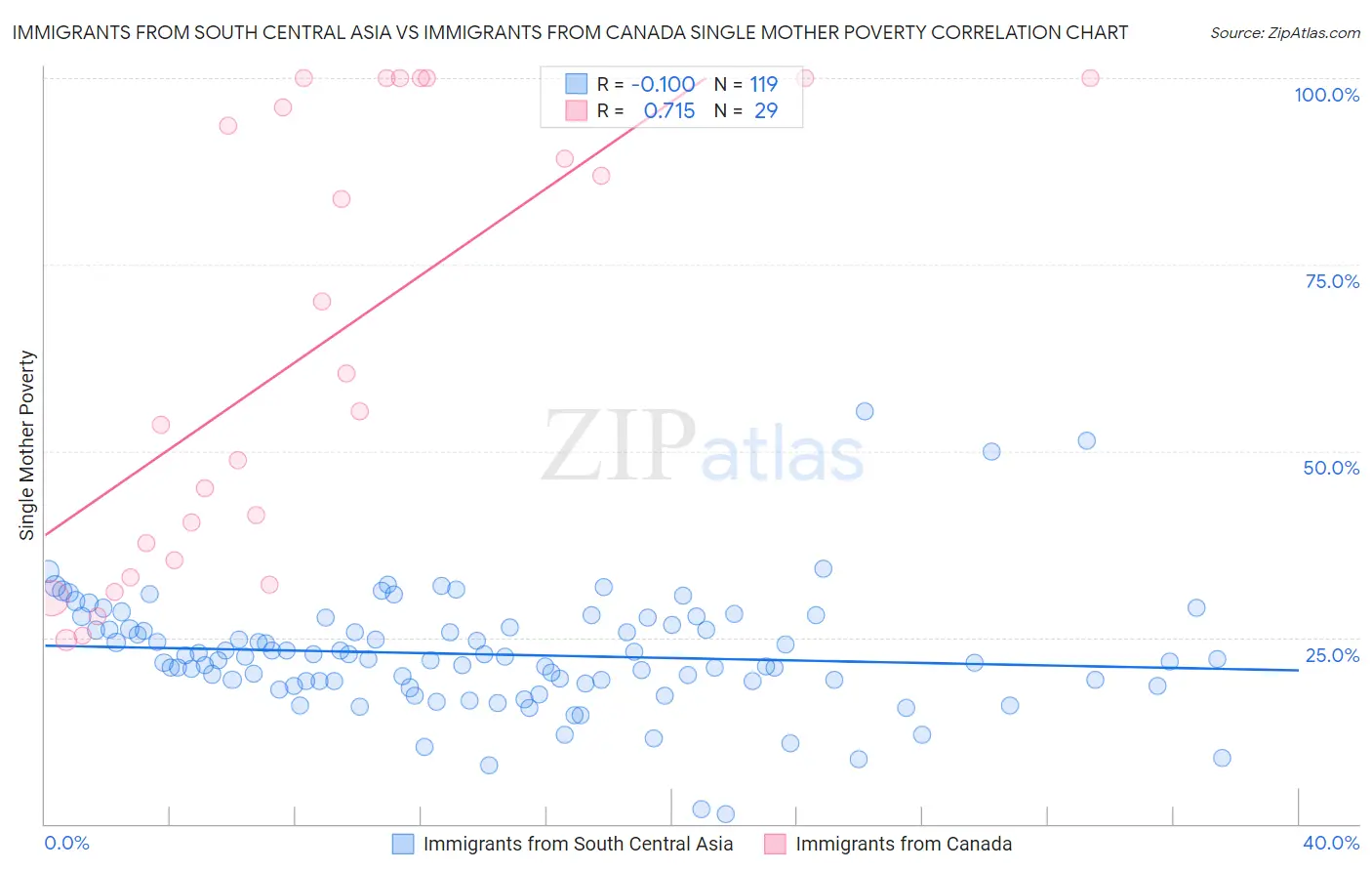 Immigrants from South Central Asia vs Immigrants from Canada Single Mother Poverty