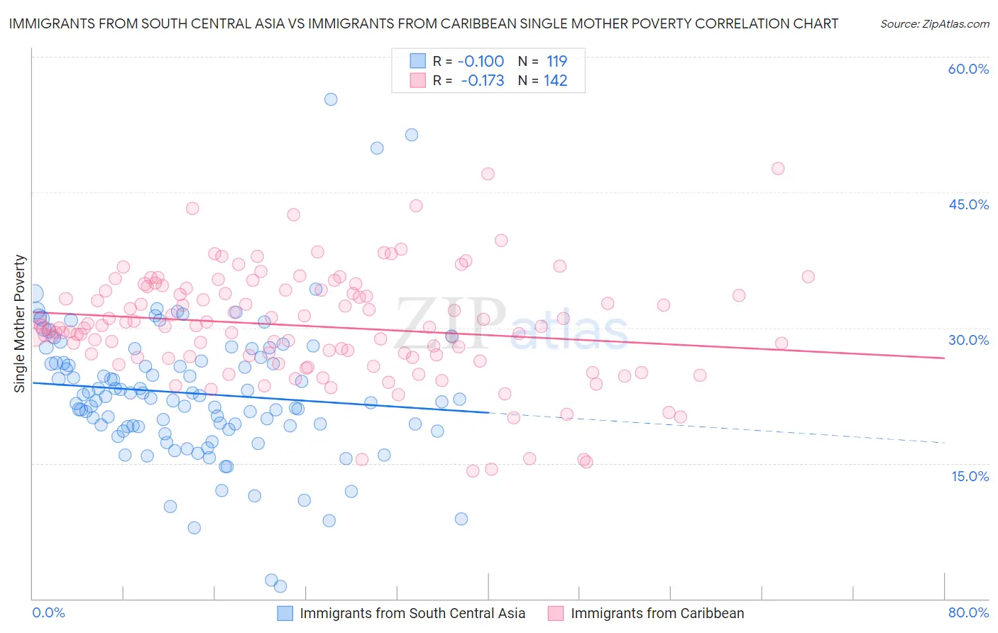 Immigrants from South Central Asia vs Immigrants from Caribbean Single Mother Poverty