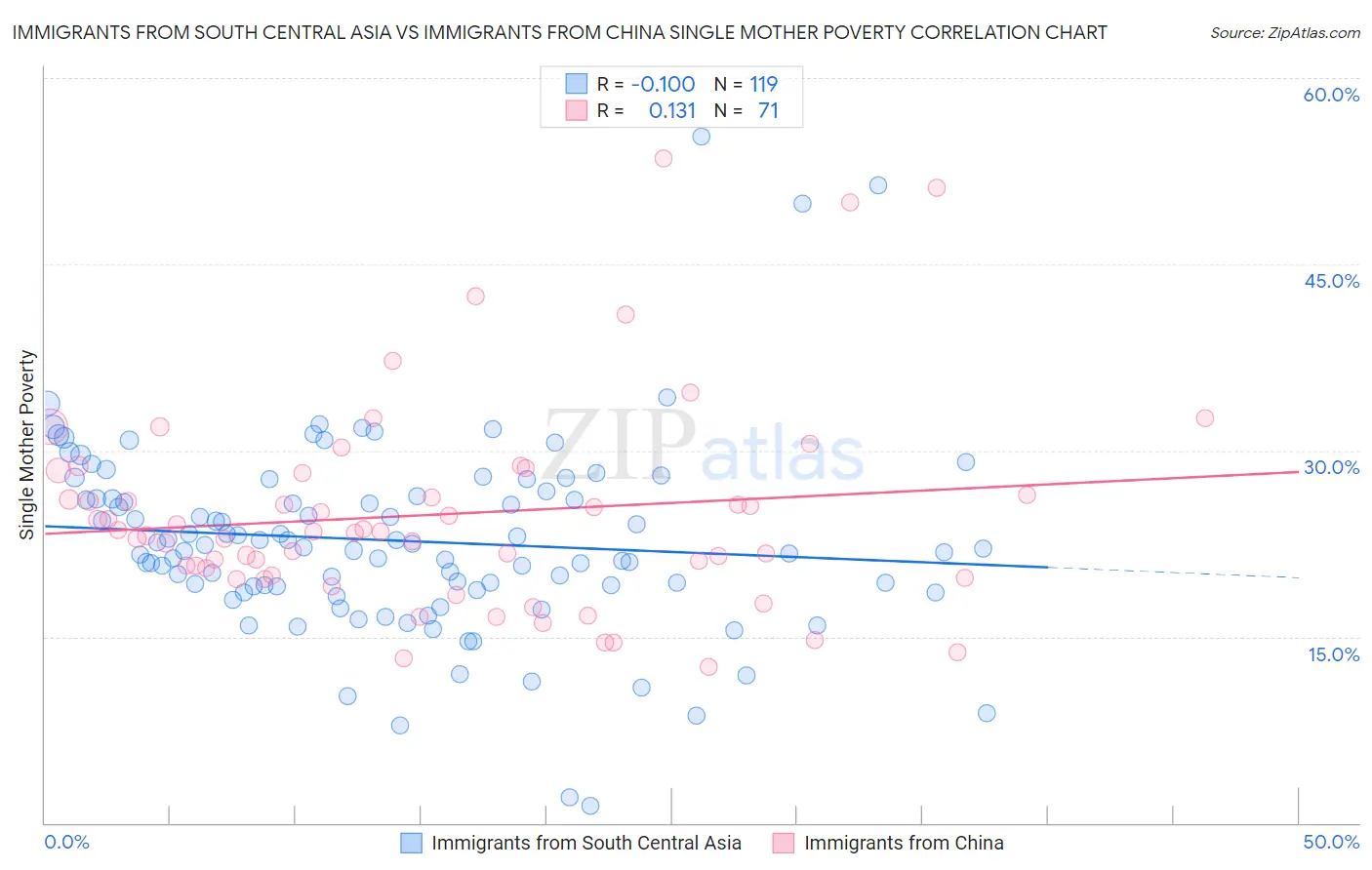 Immigrants from South Central Asia vs Immigrants from China Single Mother Poverty