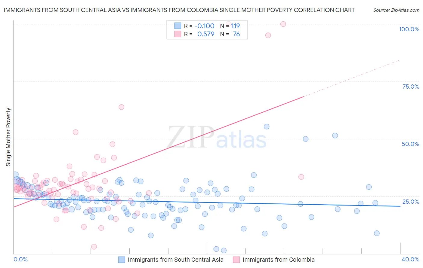 Immigrants from South Central Asia vs Immigrants from Colombia Single Mother Poverty