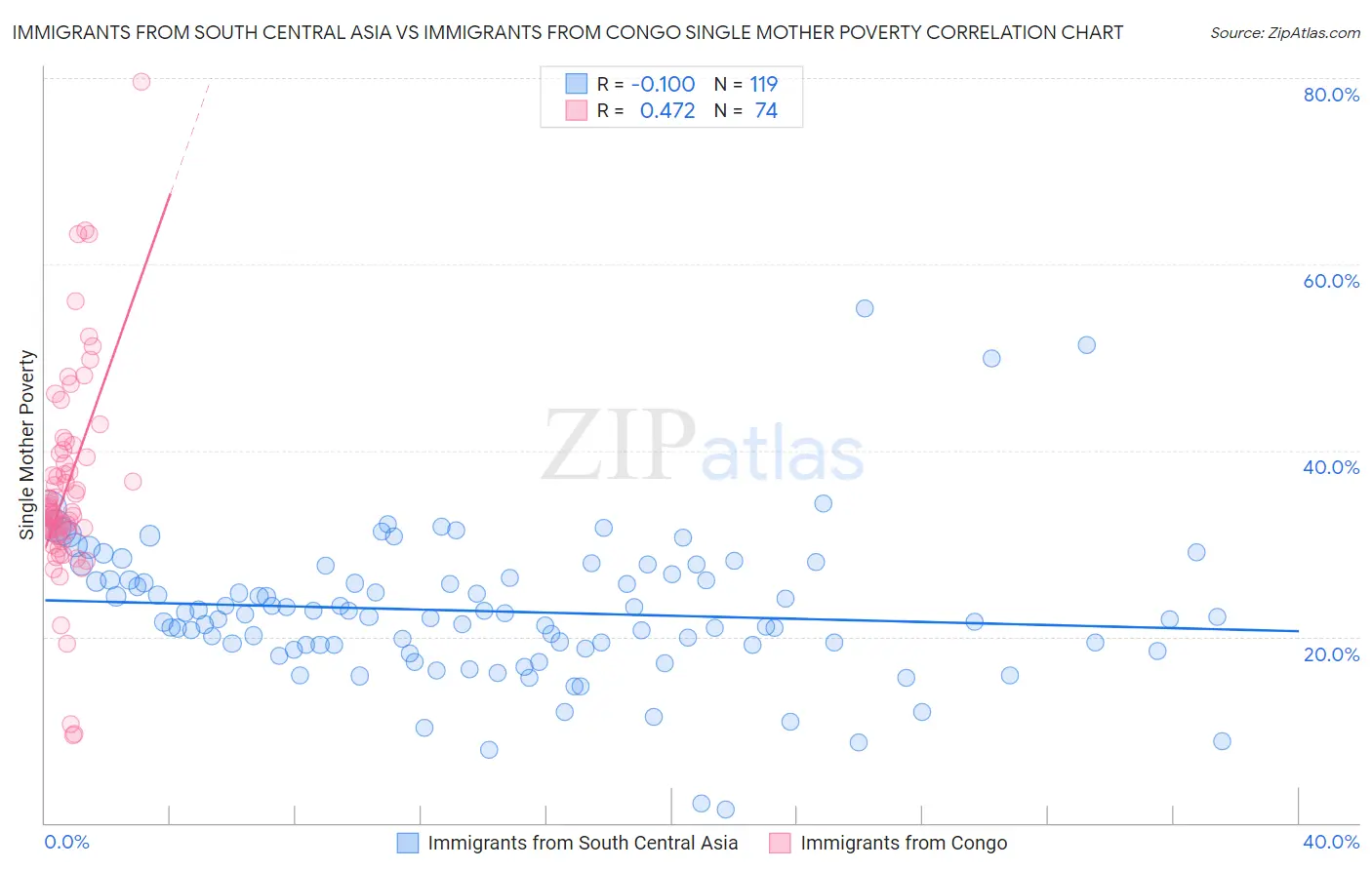 Immigrants from South Central Asia vs Immigrants from Congo Single Mother Poverty