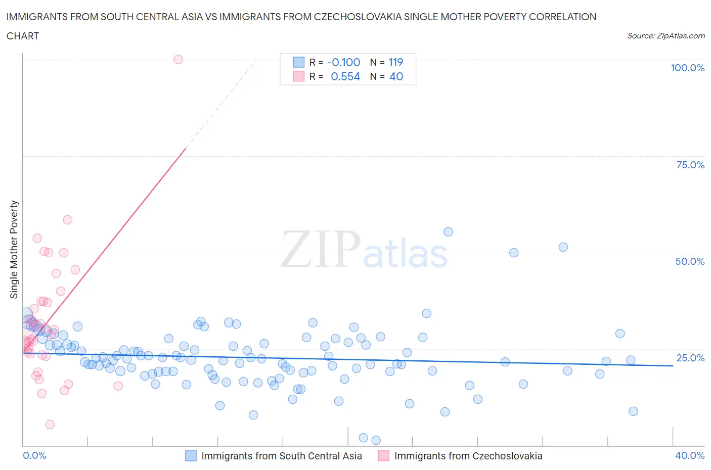 Immigrants from South Central Asia vs Immigrants from Czechoslovakia Single Mother Poverty