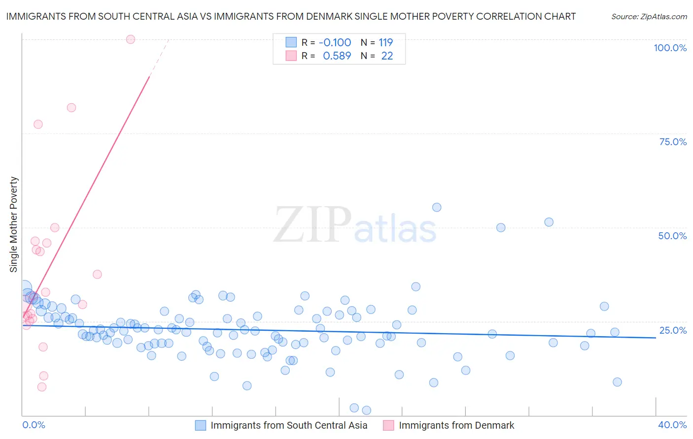 Immigrants from South Central Asia vs Immigrants from Denmark Single Mother Poverty