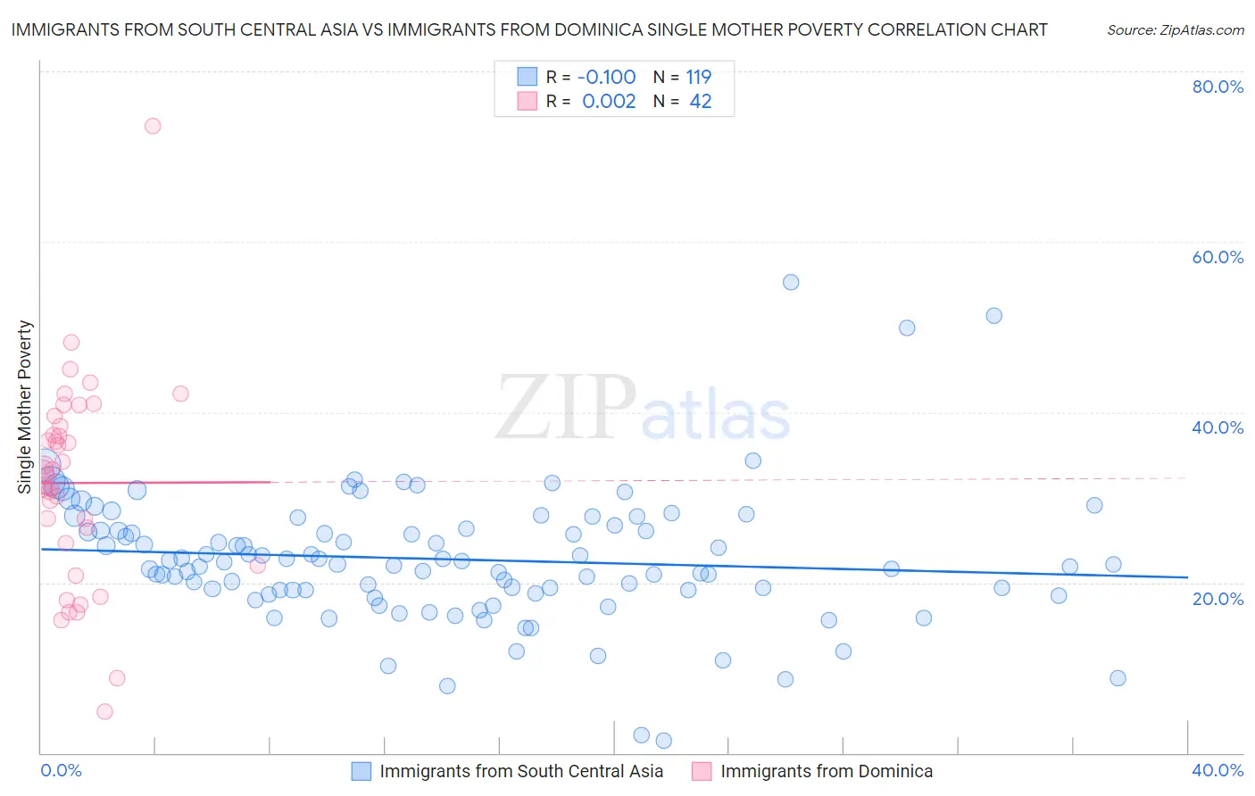 Immigrants from South Central Asia vs Immigrants from Dominica Single Mother Poverty