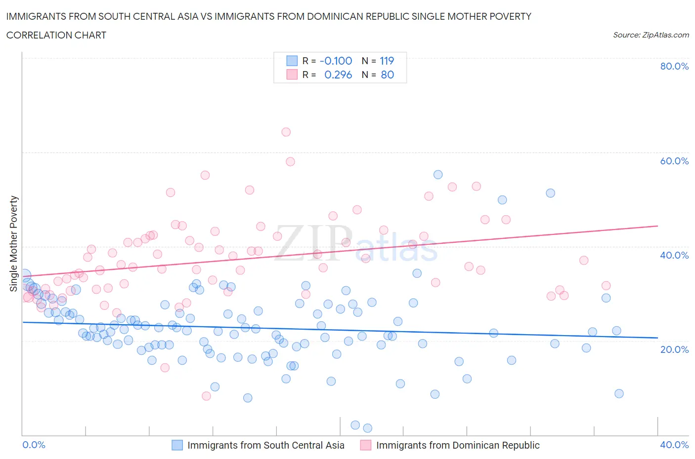 Immigrants from South Central Asia vs Immigrants from Dominican Republic Single Mother Poverty