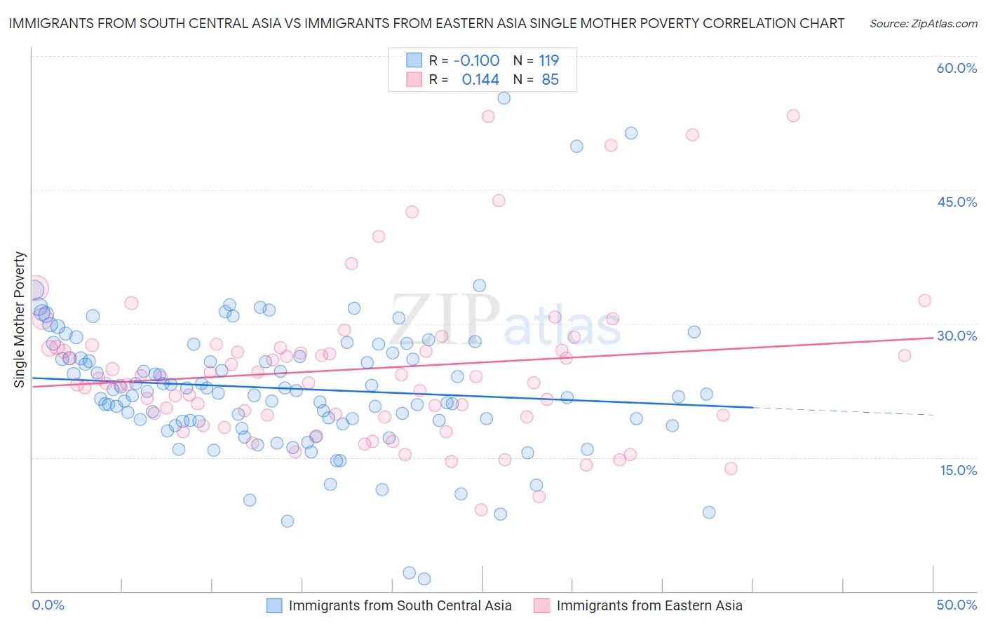 Immigrants from South Central Asia vs Immigrants from Eastern Asia Single Mother Poverty