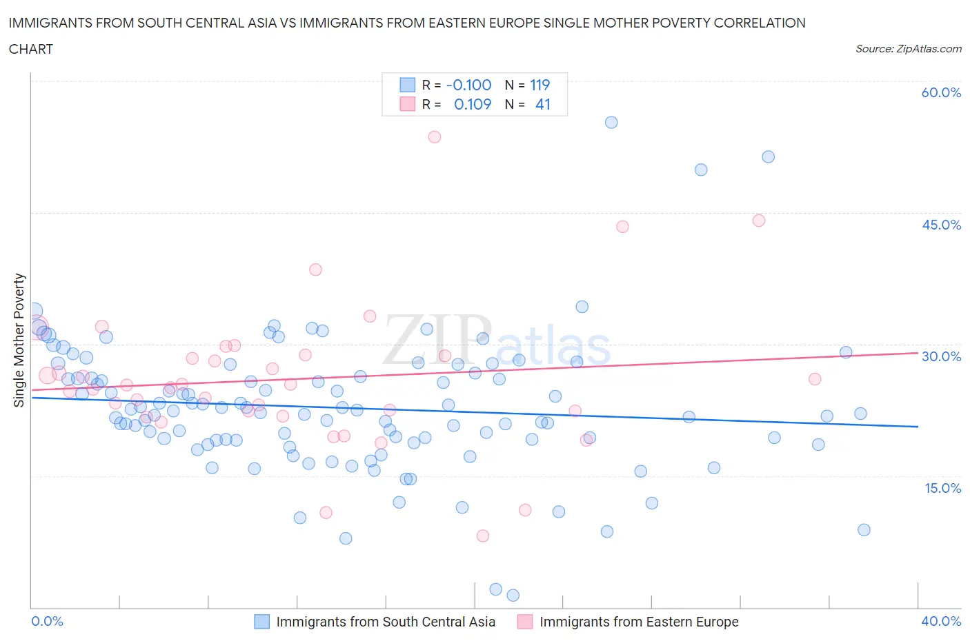 Immigrants from South Central Asia vs Immigrants from Eastern Europe Single Mother Poverty