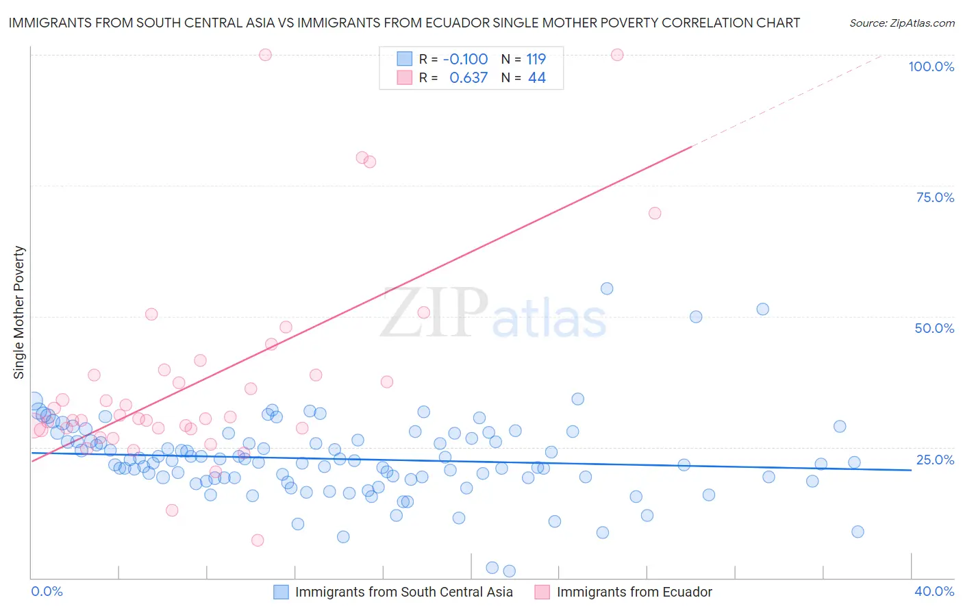 Immigrants from South Central Asia vs Immigrants from Ecuador Single Mother Poverty
