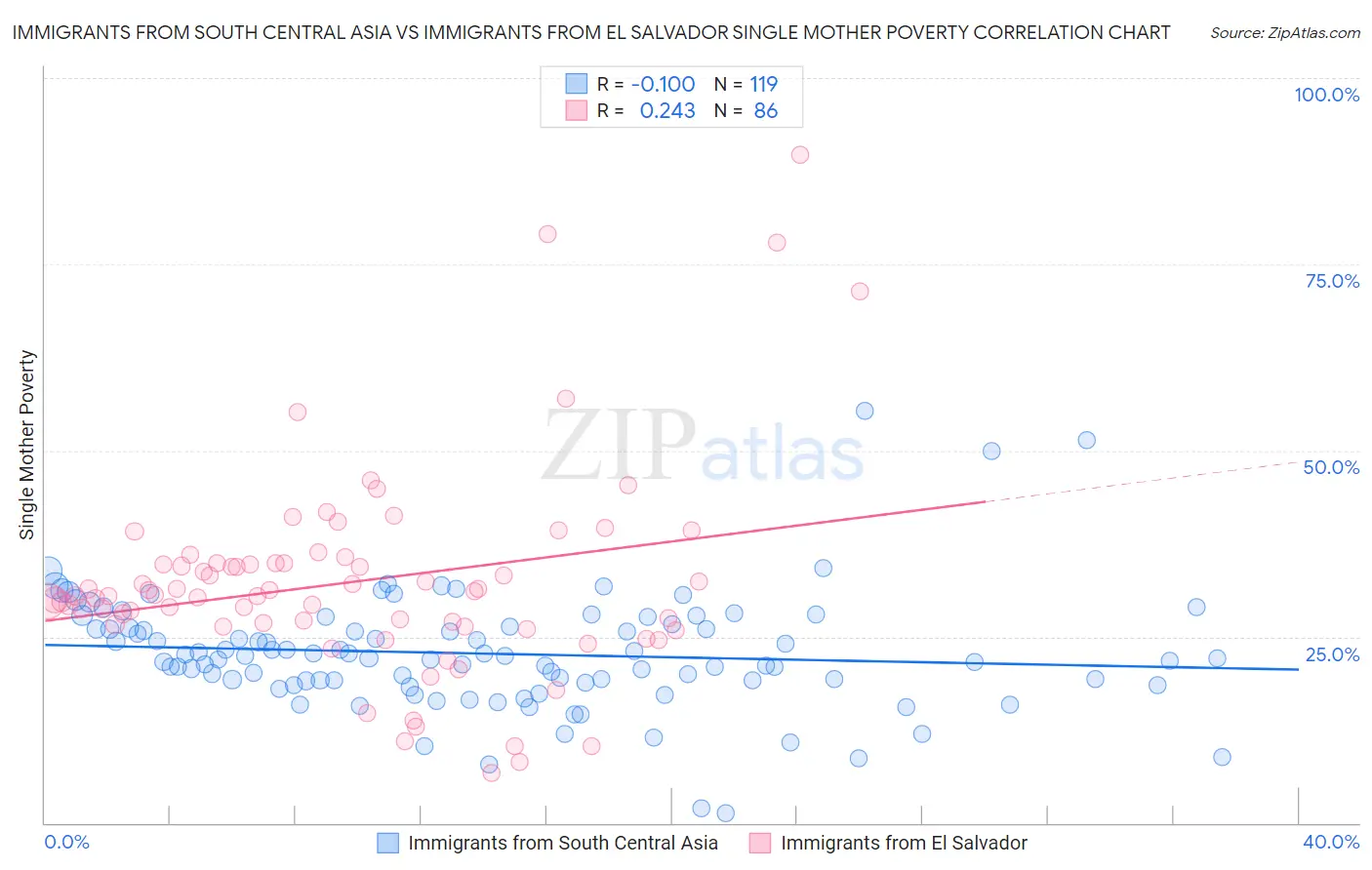 Immigrants from South Central Asia vs Immigrants from El Salvador Single Mother Poverty