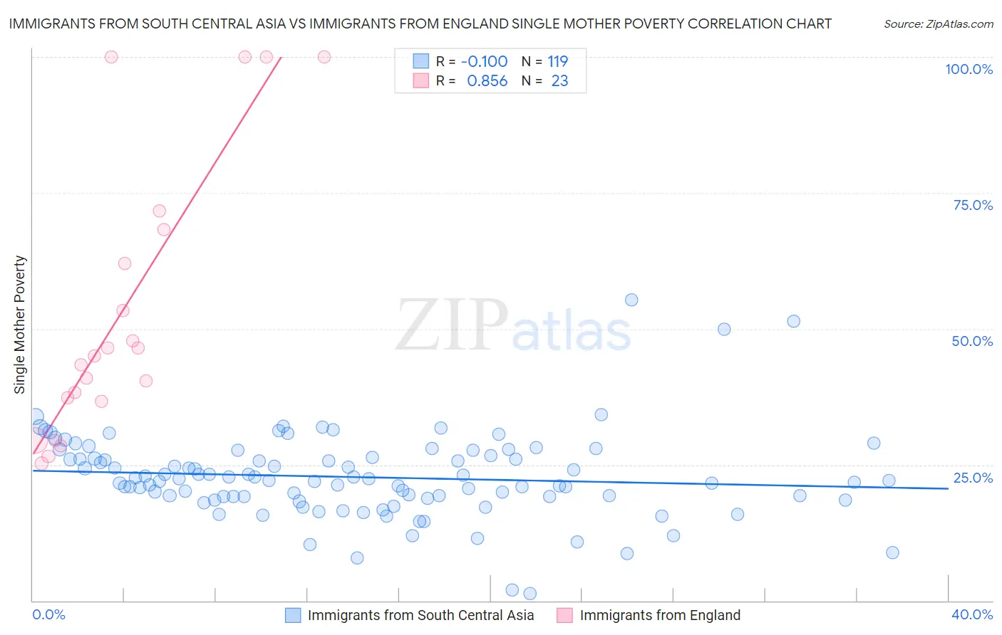 Immigrants from South Central Asia vs Immigrants from England Single Mother Poverty