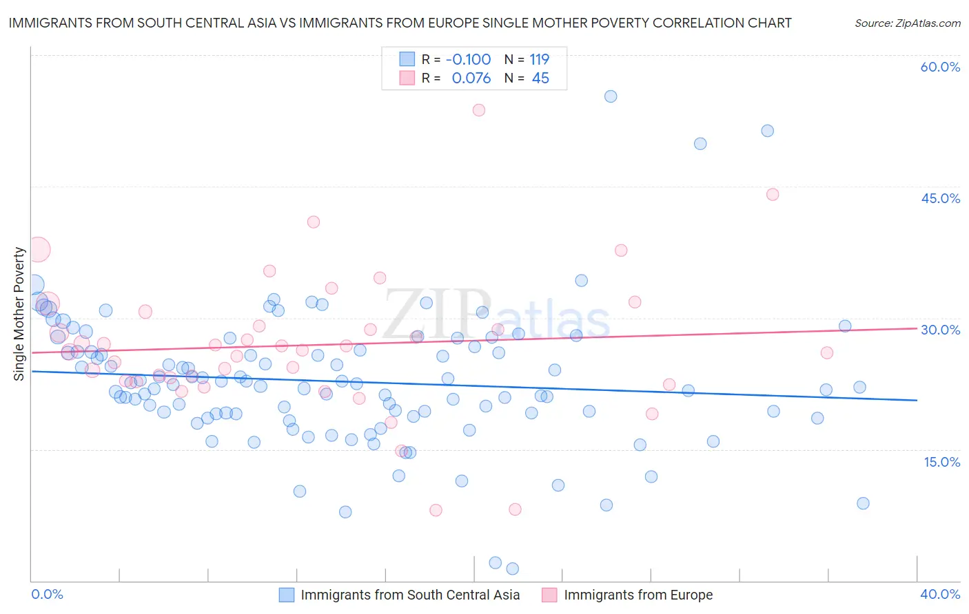 Immigrants from South Central Asia vs Immigrants from Europe Single Mother Poverty