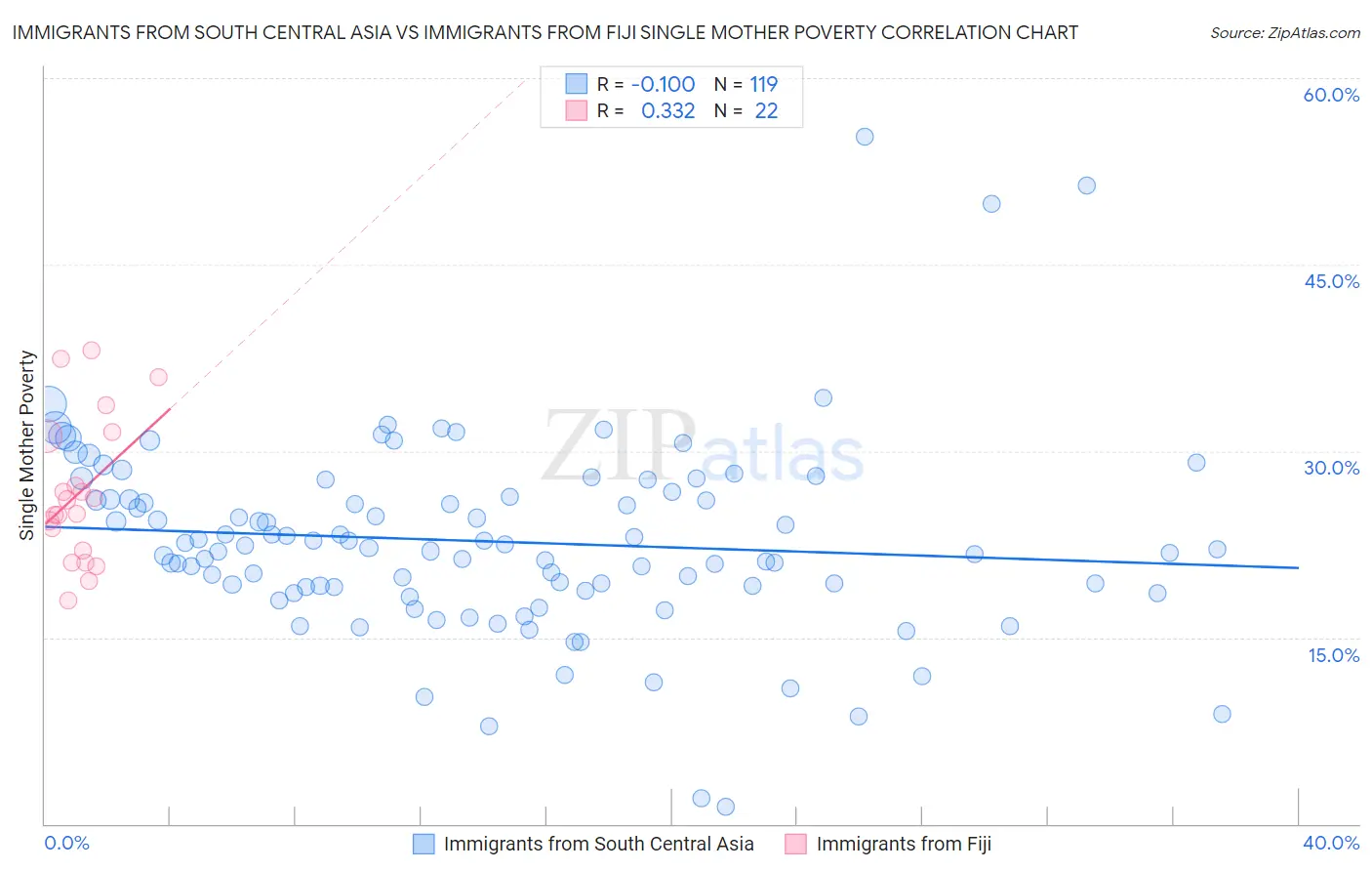 Immigrants from South Central Asia vs Immigrants from Fiji Single Mother Poverty