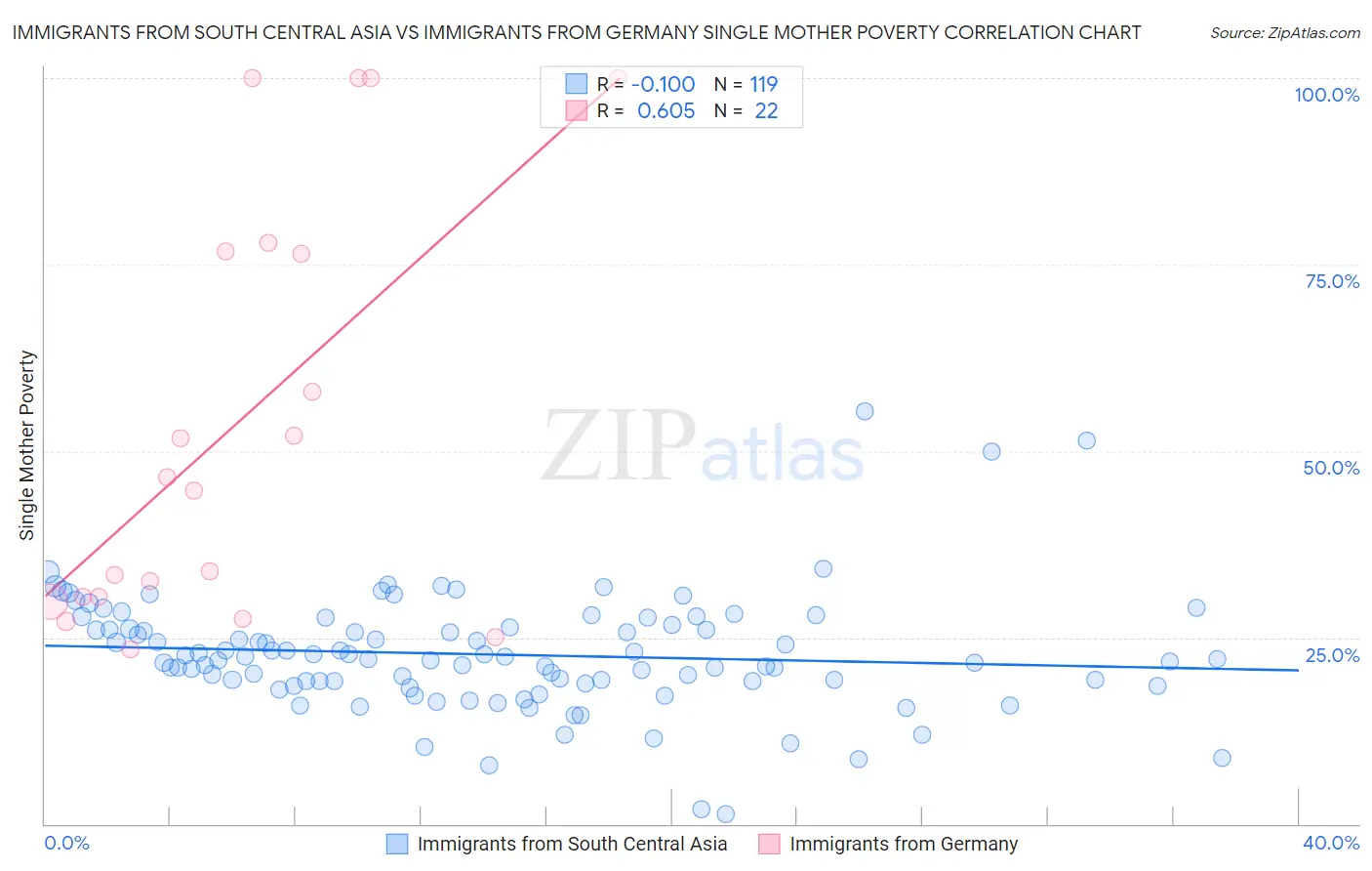 Immigrants from South Central Asia vs Immigrants from Germany Single Mother Poverty