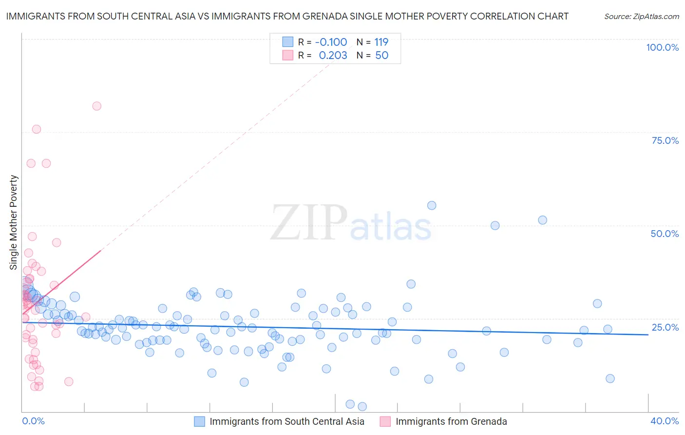 Immigrants from South Central Asia vs Immigrants from Grenada Single Mother Poverty