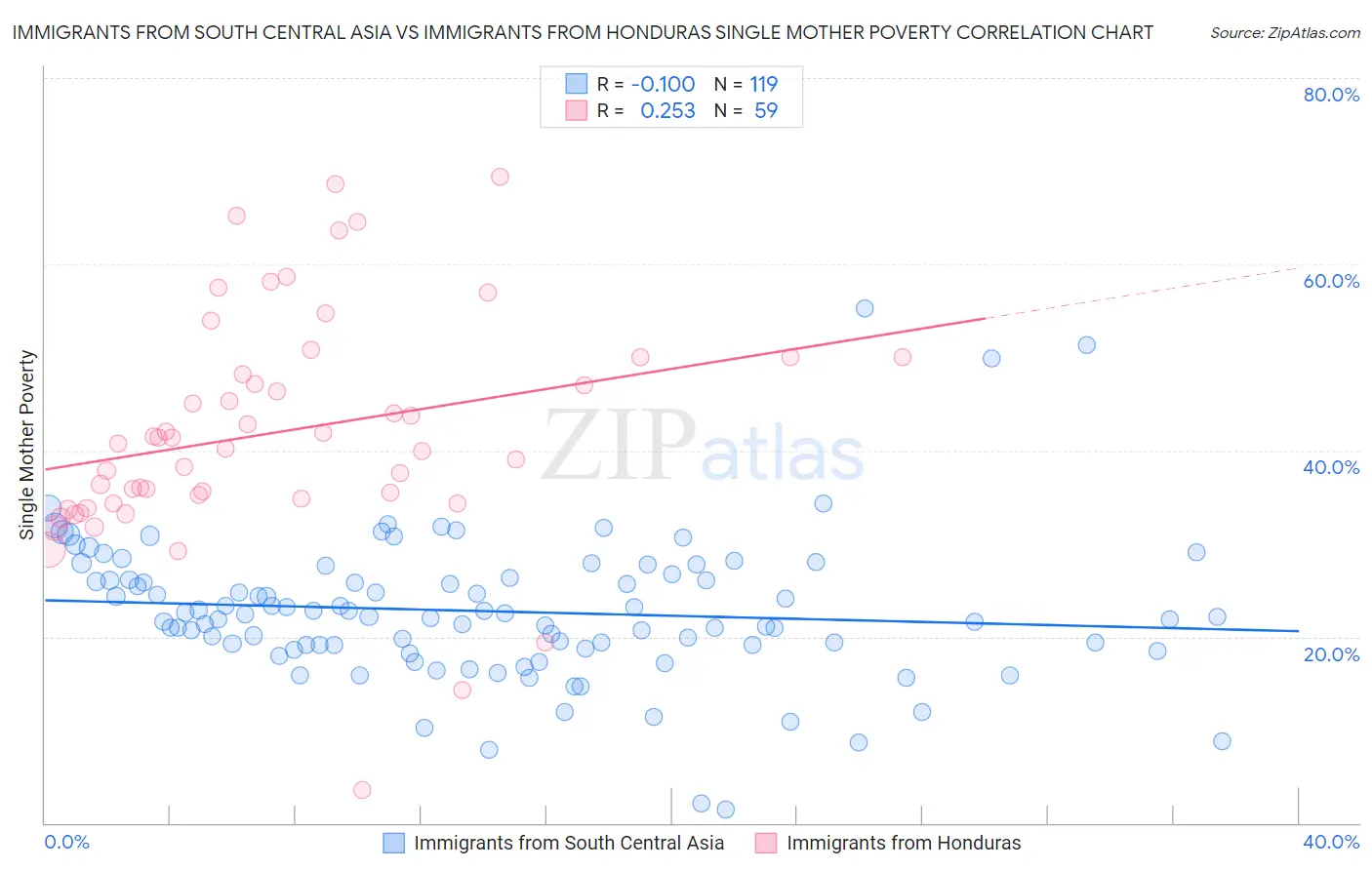 Immigrants from South Central Asia vs Immigrants from Honduras Single Mother Poverty