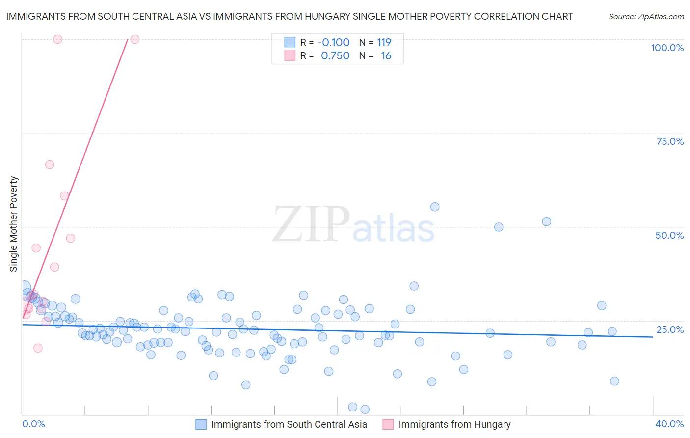 Immigrants from South Central Asia vs Immigrants from Hungary Single Mother Poverty