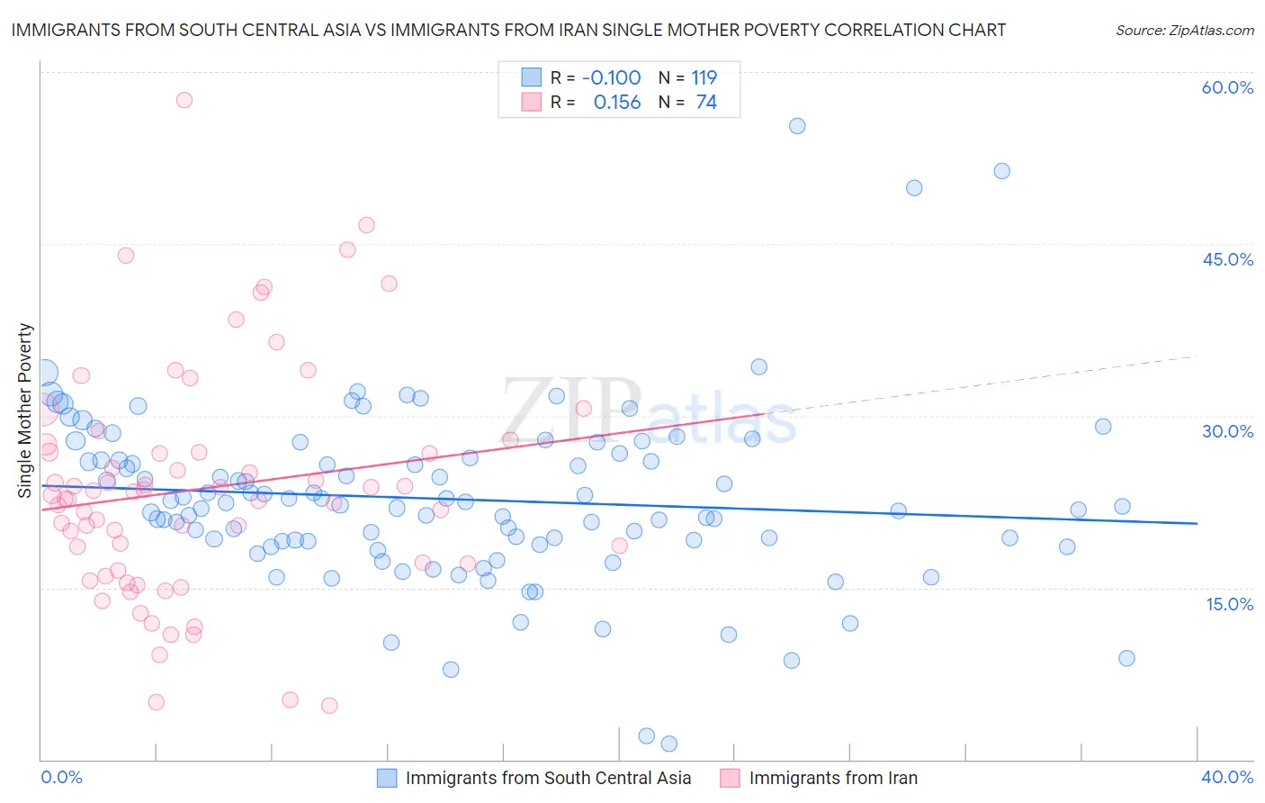 Immigrants from South Central Asia vs Immigrants from Iran Single Mother Poverty