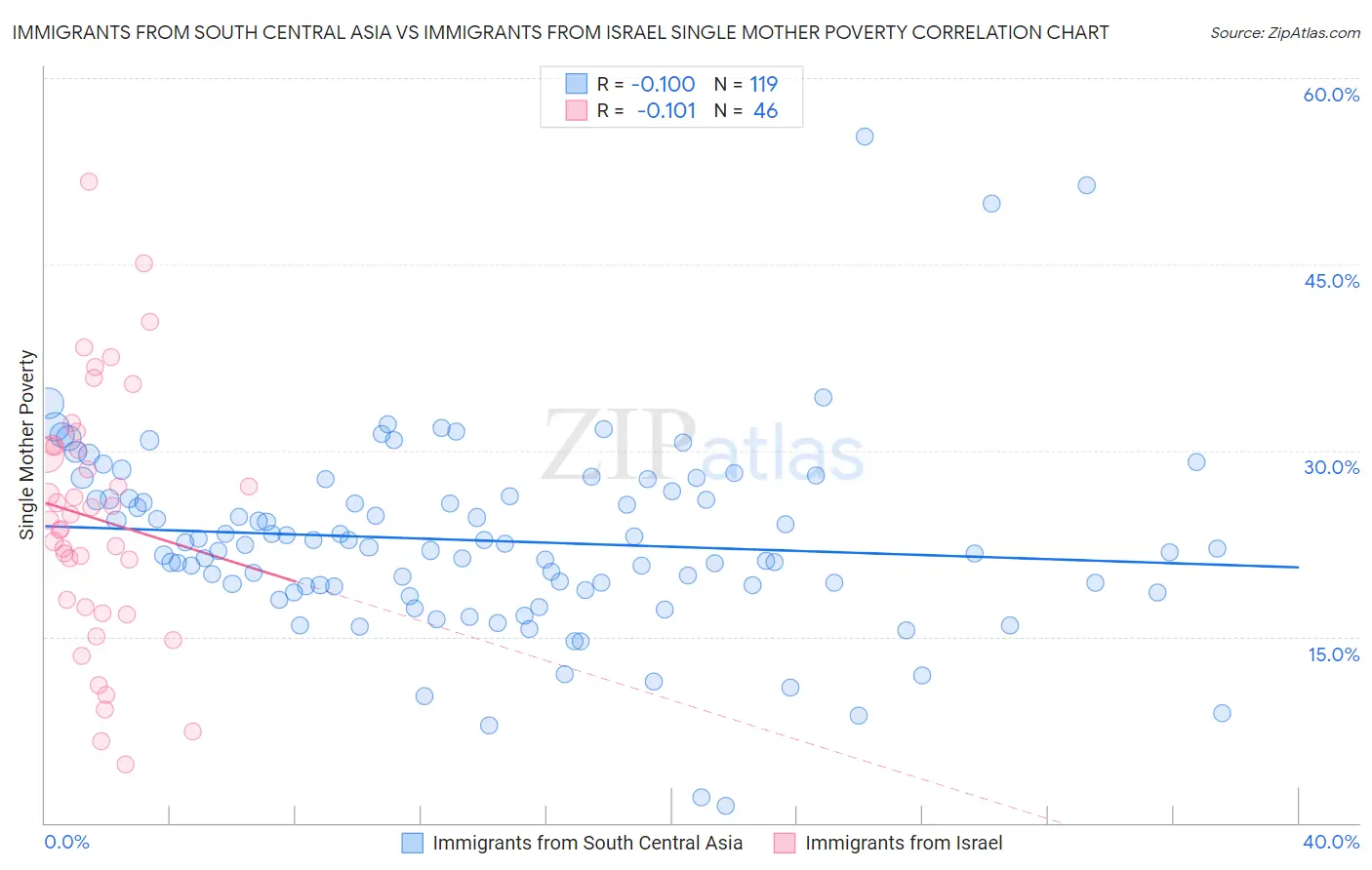 Immigrants from South Central Asia vs Immigrants from Israel Single Mother Poverty