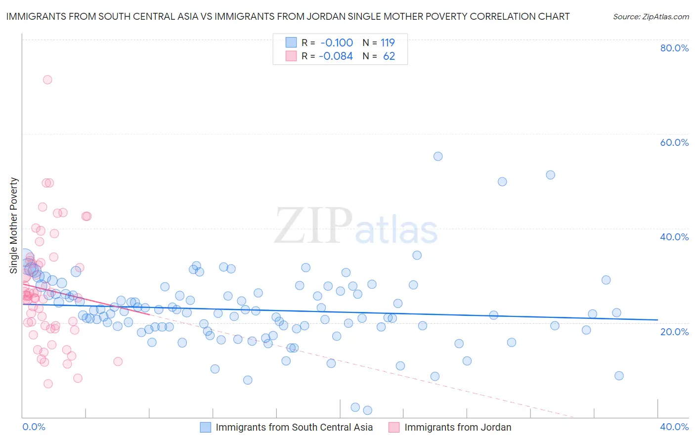 Immigrants from South Central Asia vs Immigrants from Jordan Single Mother Poverty