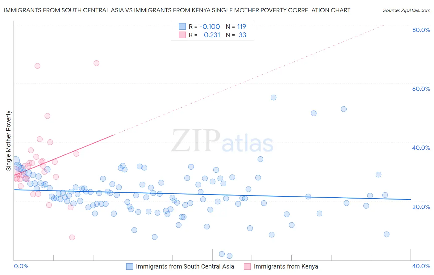 Immigrants from South Central Asia vs Immigrants from Kenya Single Mother Poverty