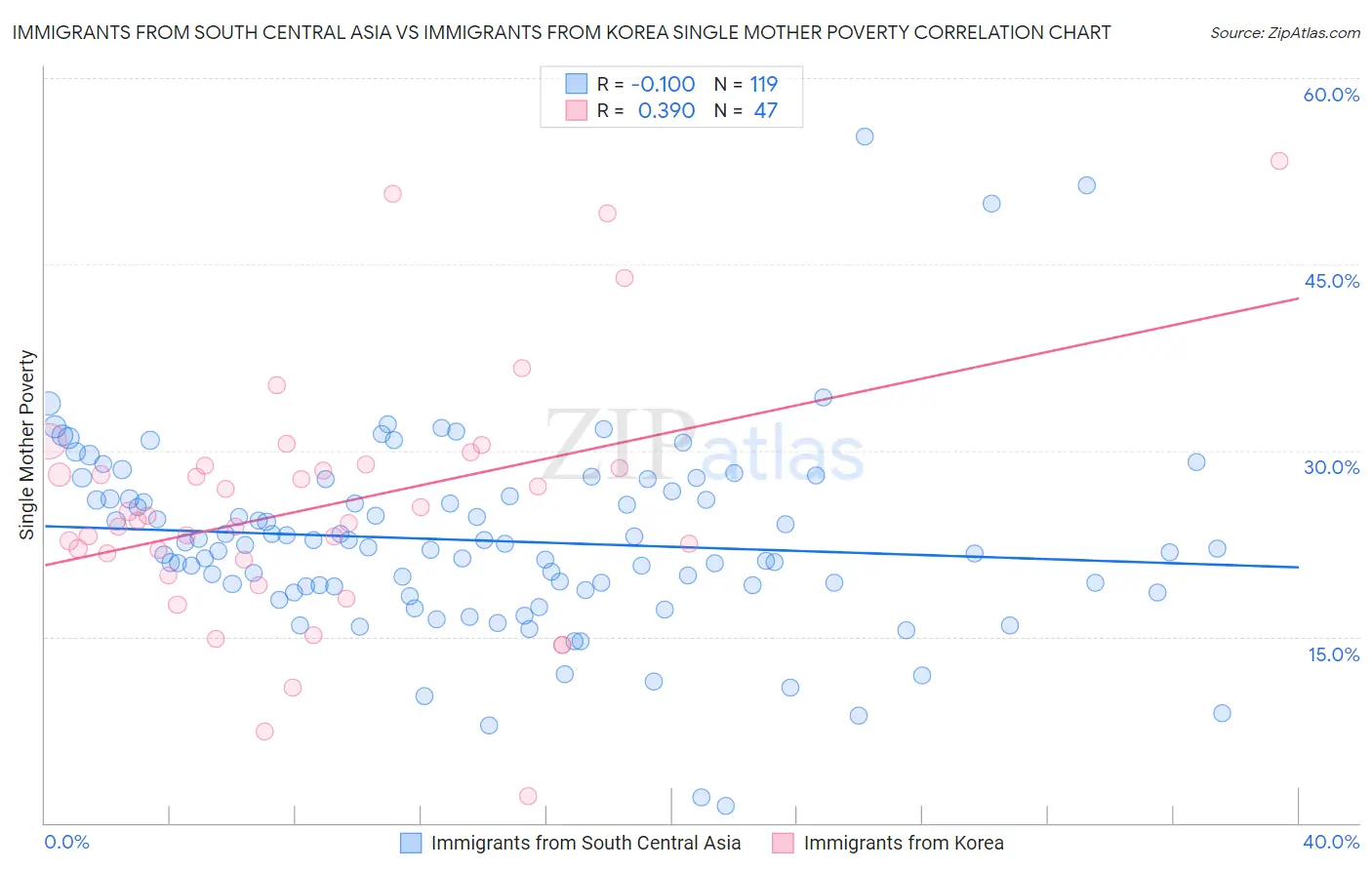 Immigrants from South Central Asia vs Immigrants from Korea Single Mother Poverty