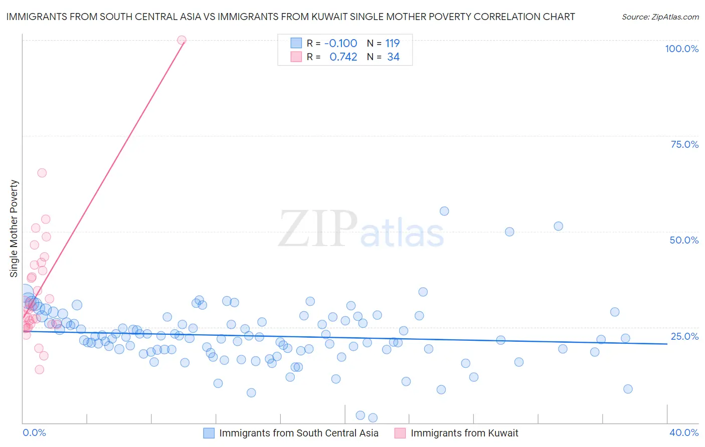 Immigrants from South Central Asia vs Immigrants from Kuwait Single Mother Poverty