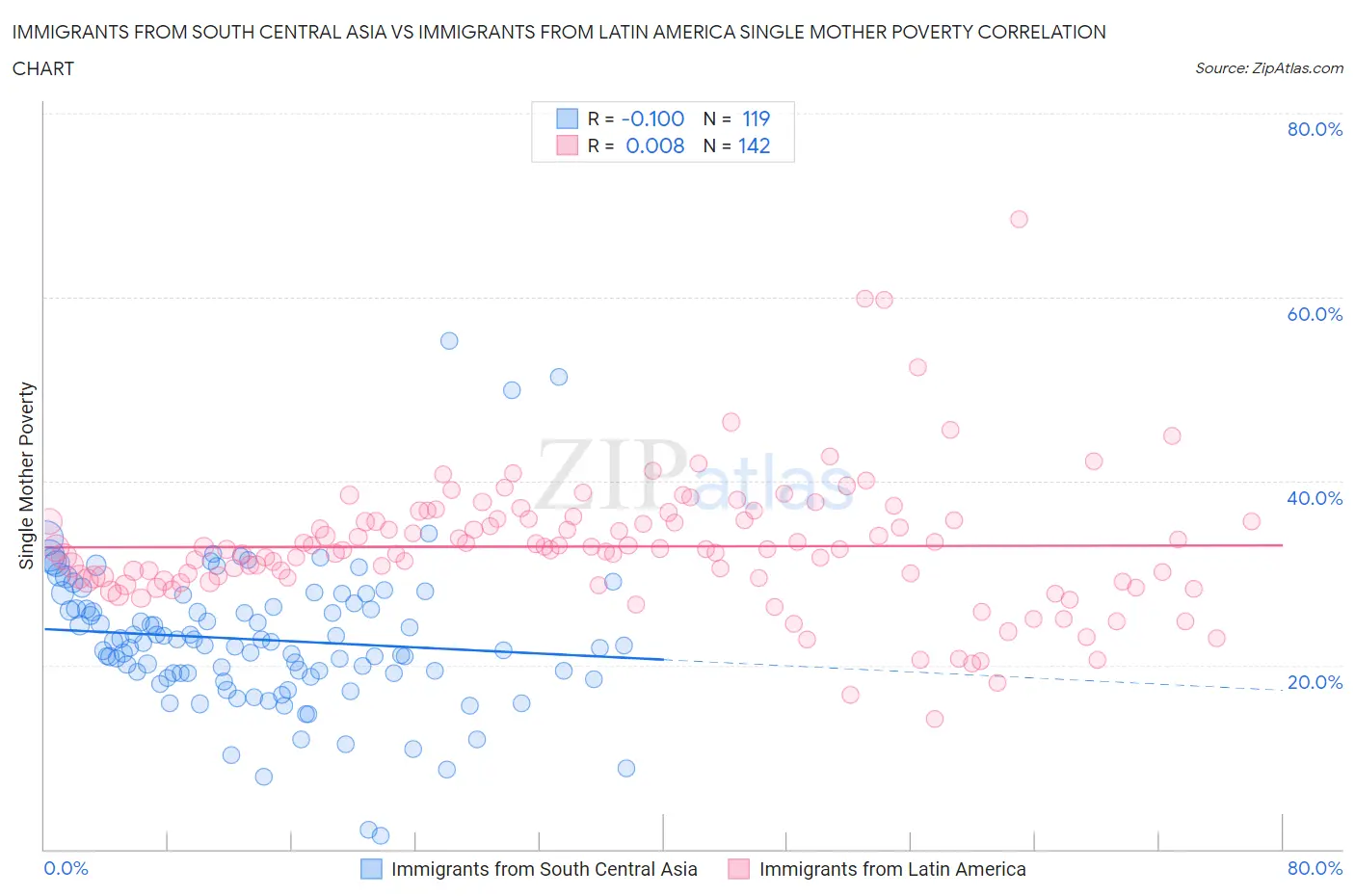 Immigrants from South Central Asia vs Immigrants from Latin America Single Mother Poverty