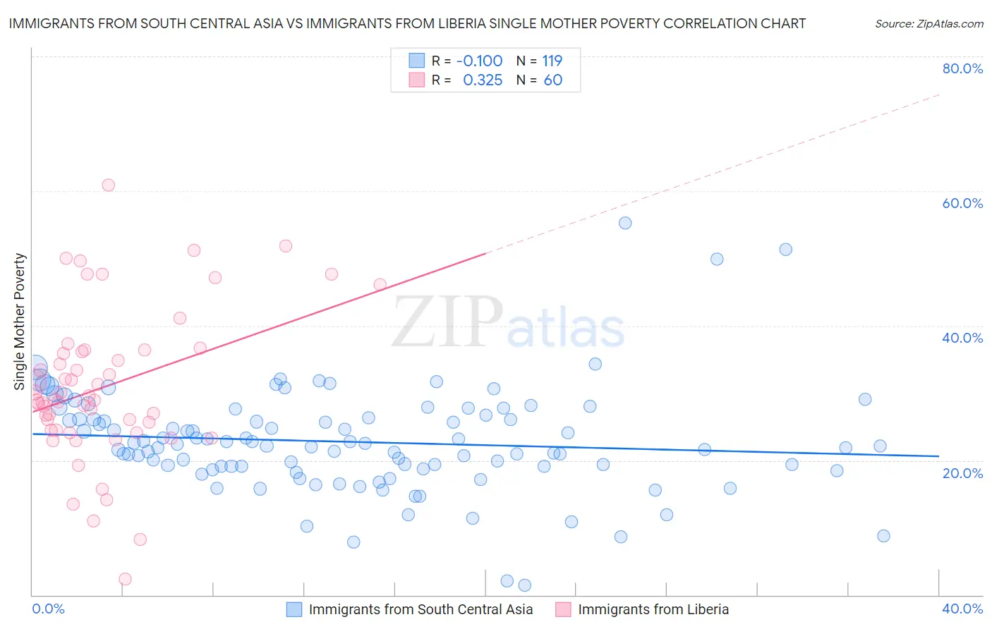 Immigrants from South Central Asia vs Immigrants from Liberia Single Mother Poverty