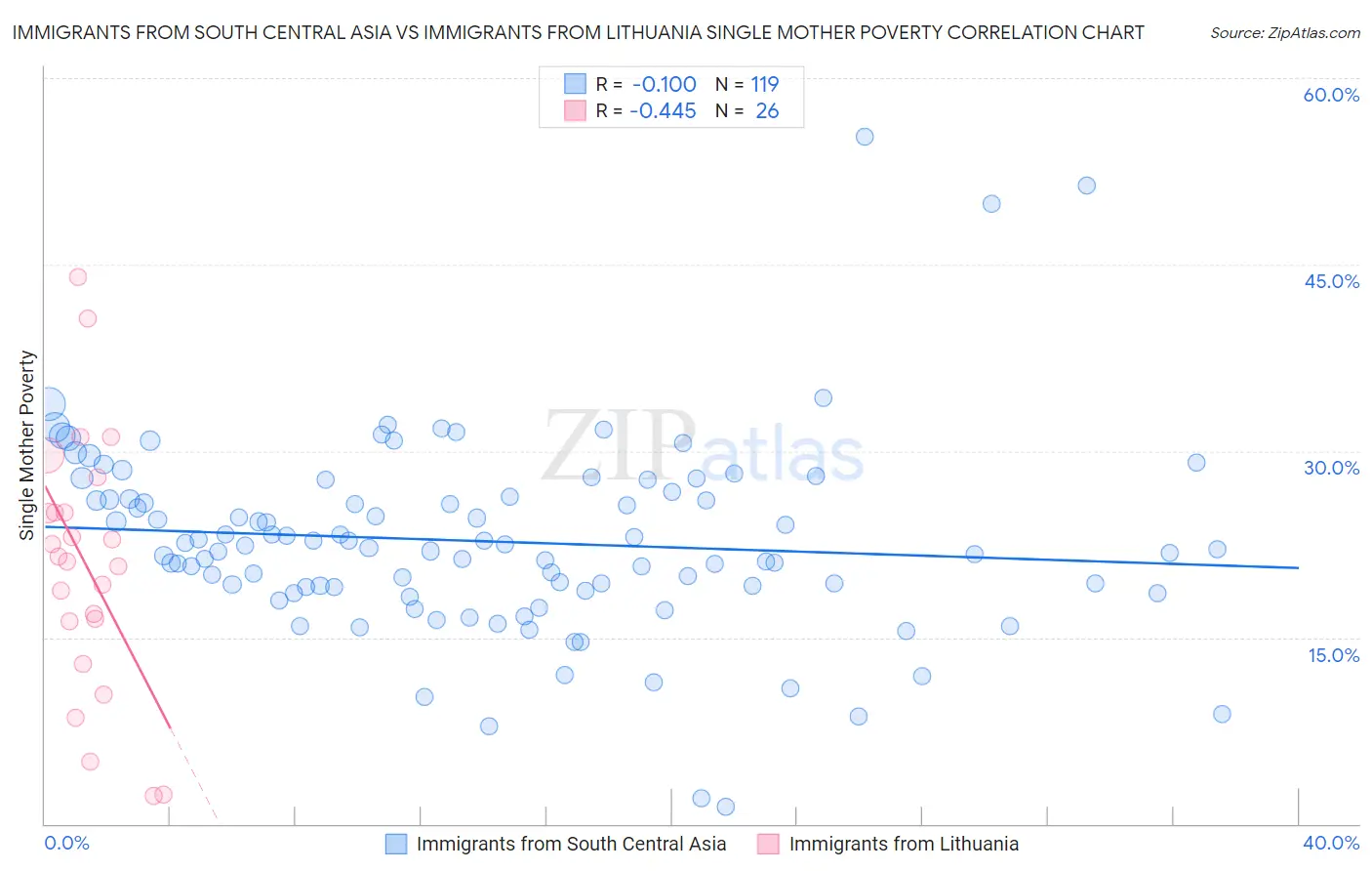 Immigrants from South Central Asia vs Immigrants from Lithuania Single Mother Poverty