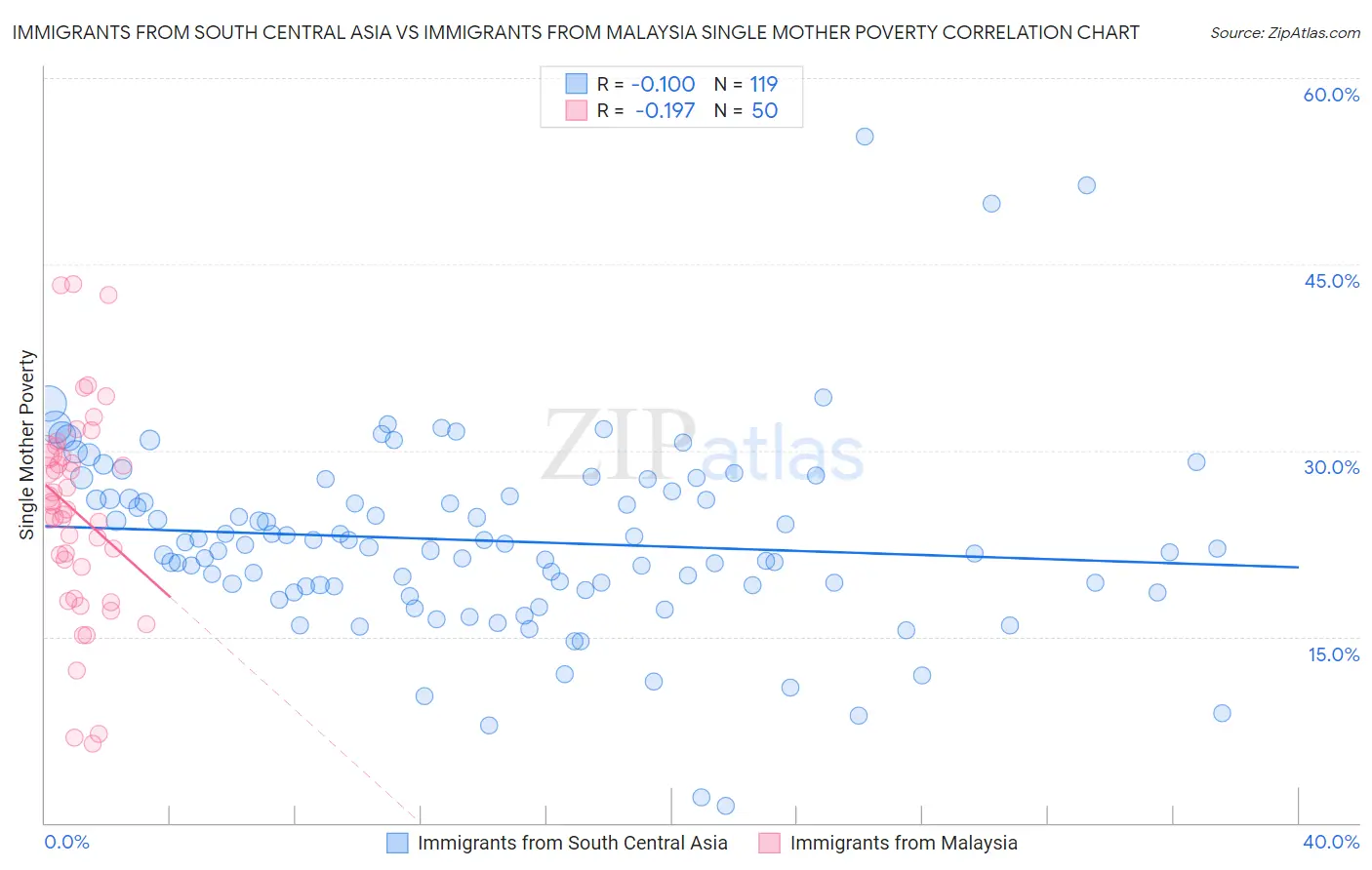 Immigrants from South Central Asia vs Immigrants from Malaysia Single Mother Poverty